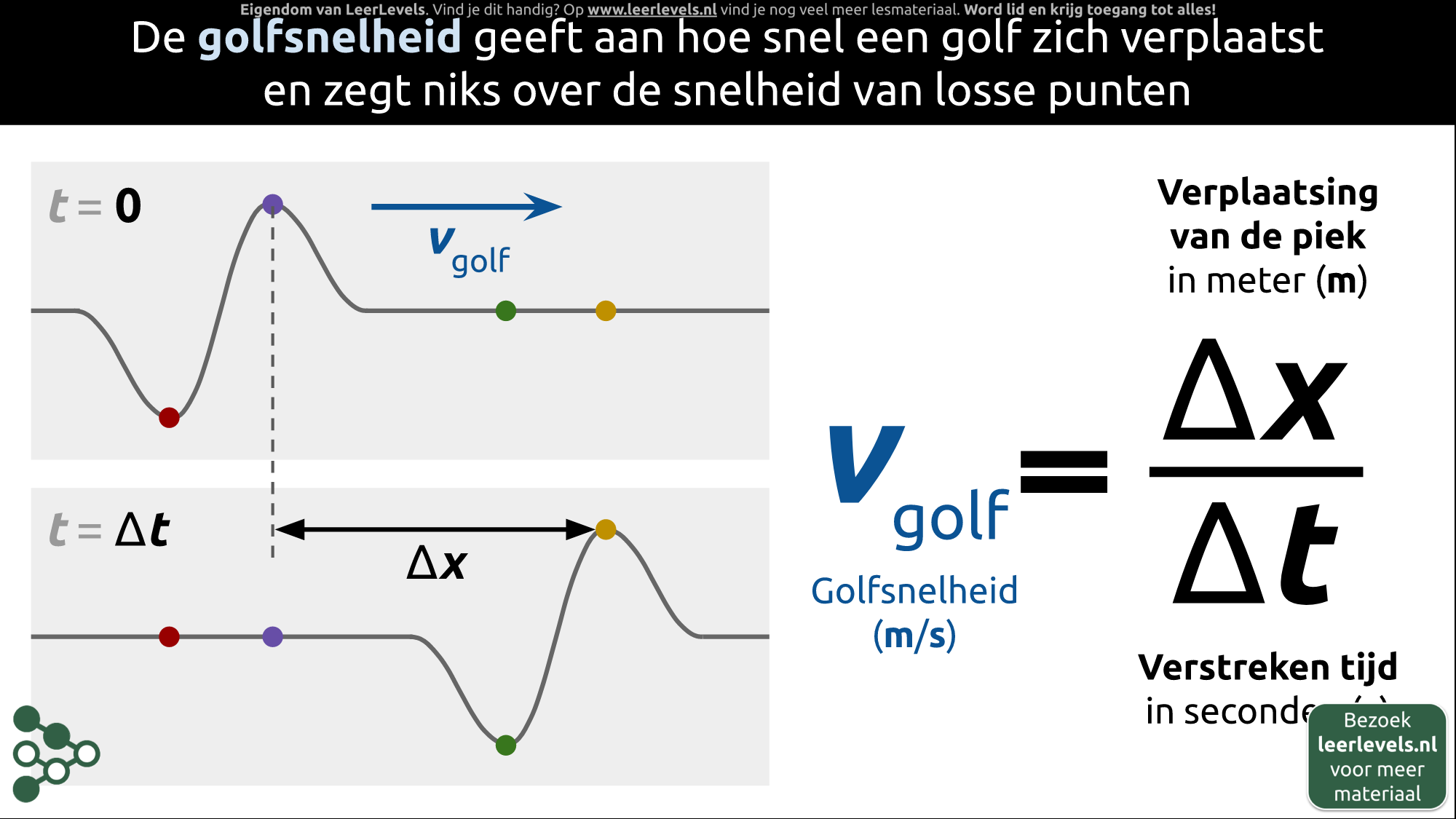 Afbeelding voor Golfsnelheid concept