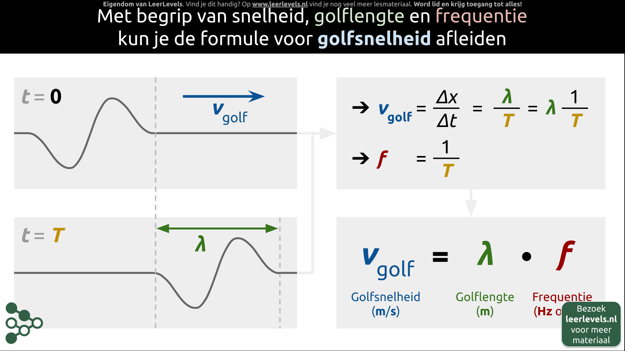 Afbeelding voor Golfsnelheid afleiding