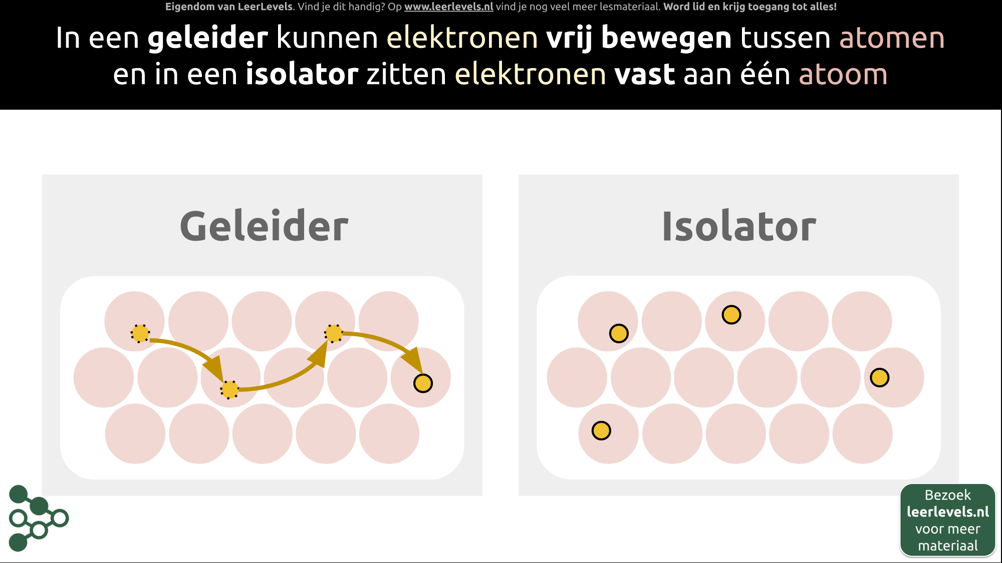Afbeelding voor Geleiders en isolatoren