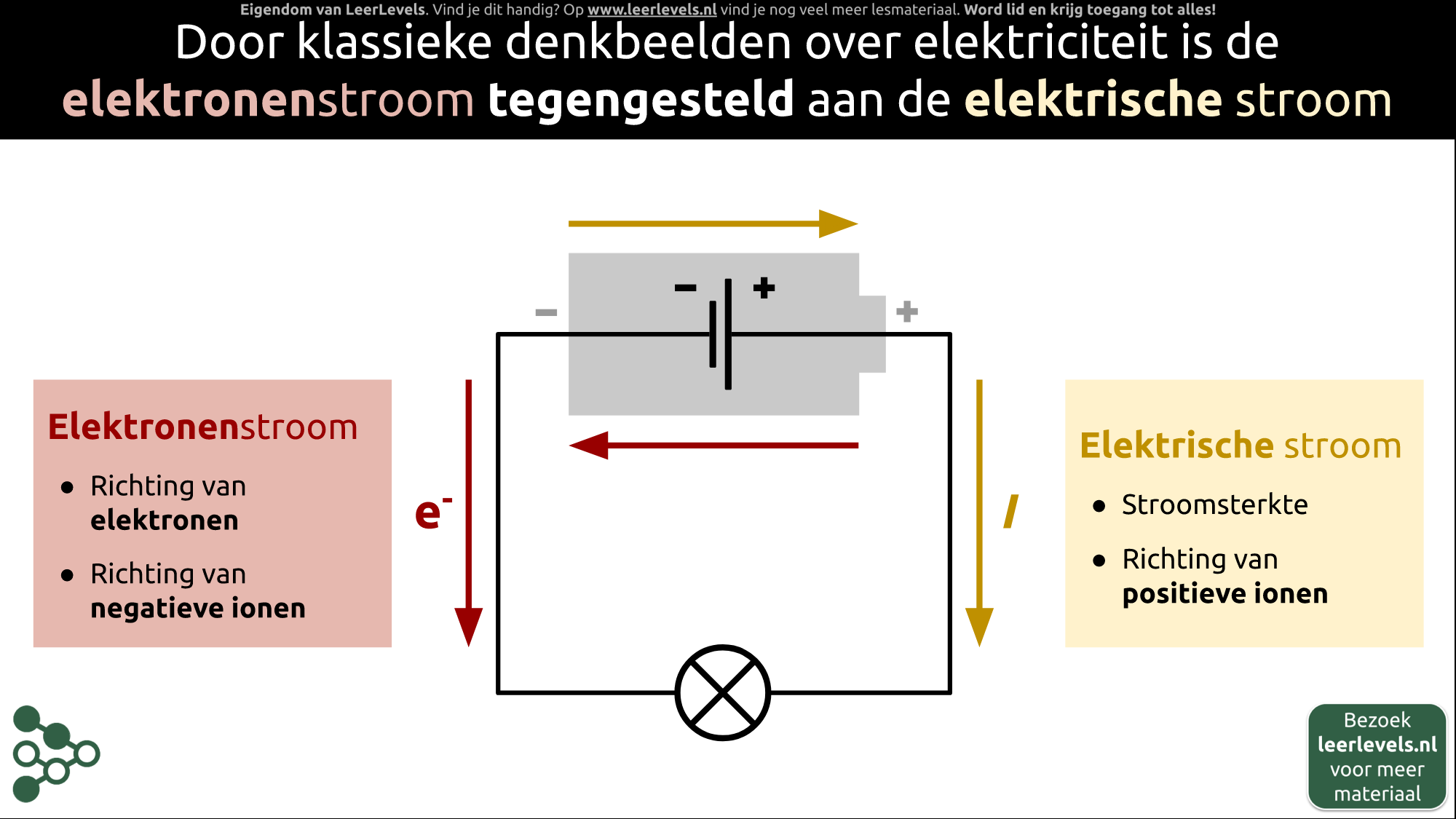 Afbeelding voor Elektronenstroom en elektrische stroom
