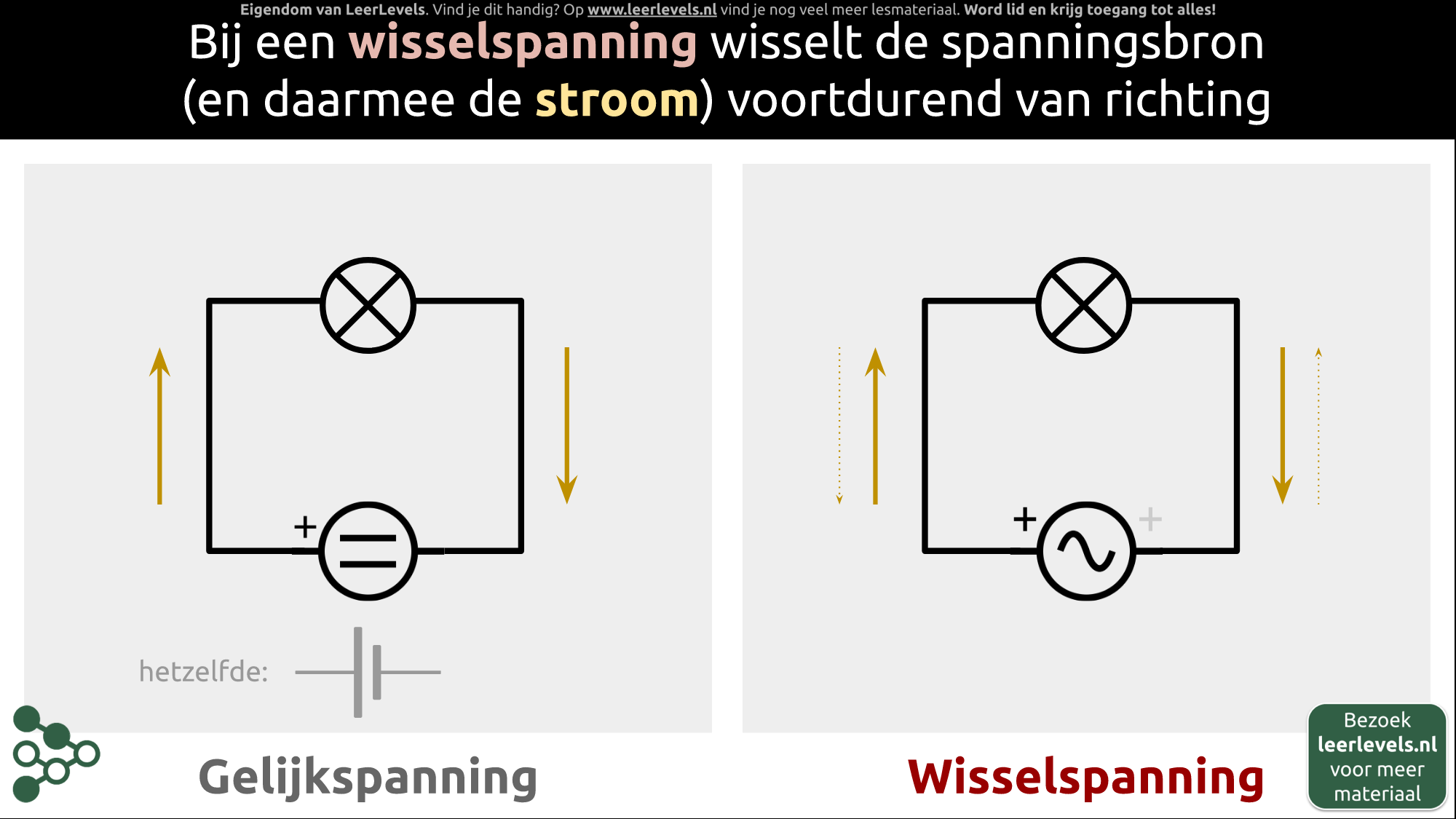 Afbeelding voor Gelijkspanning en wisselspanning