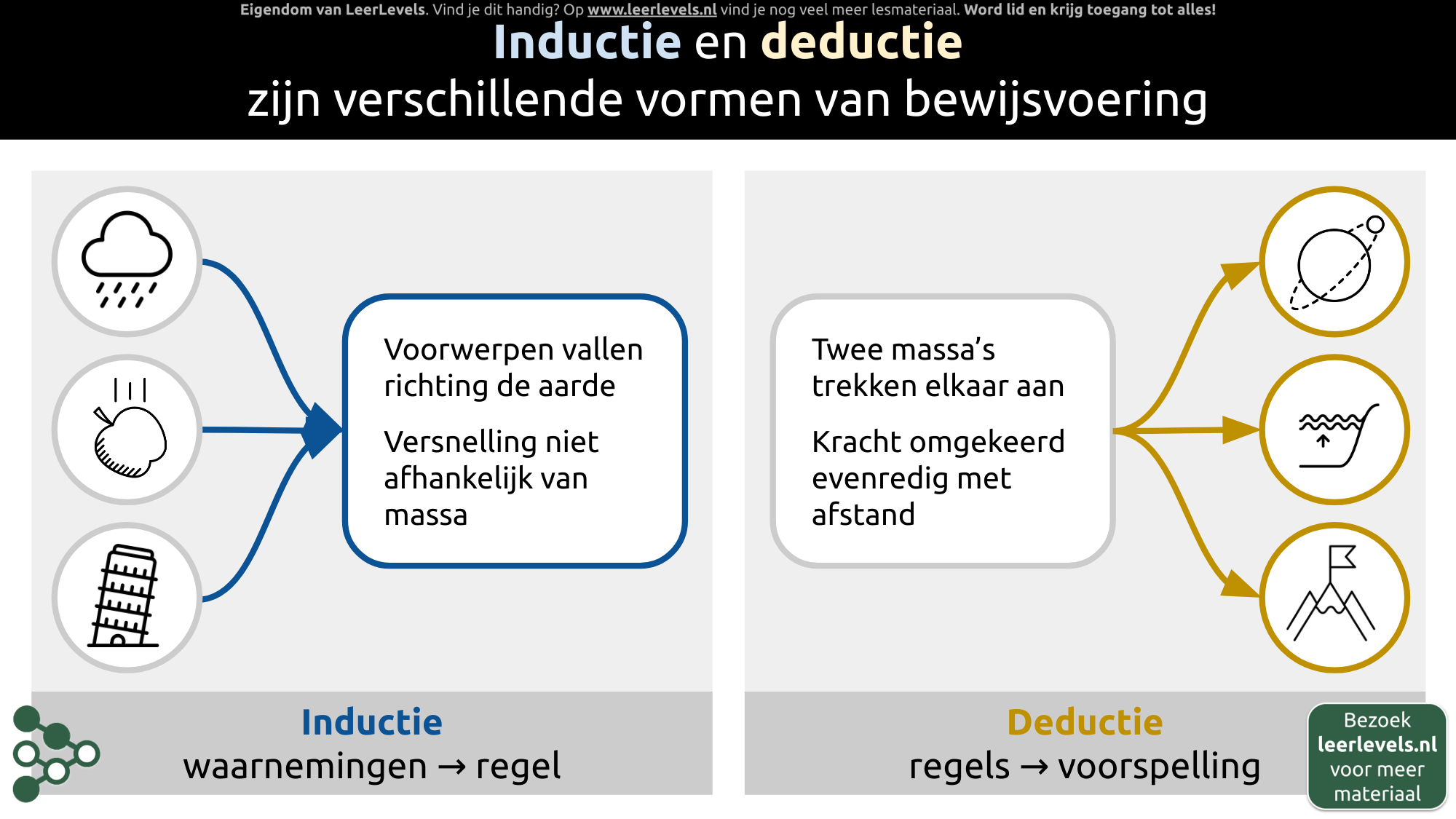 Afbeelding voor Inductie en deductie