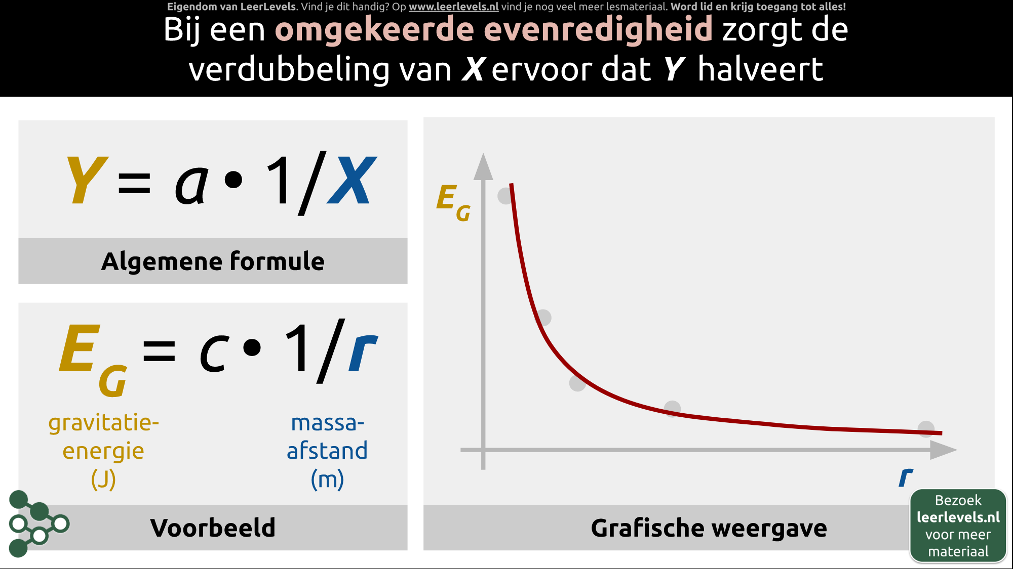 Afbeelding voor Omgekeerd evenredig
