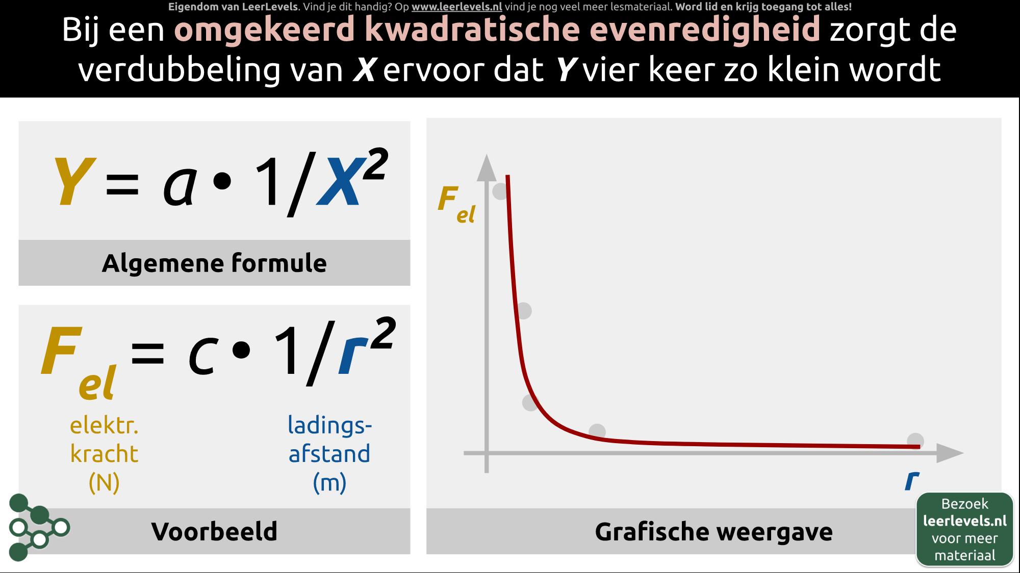Afbeelding voor Omgekeerd kwadratisch evenredig