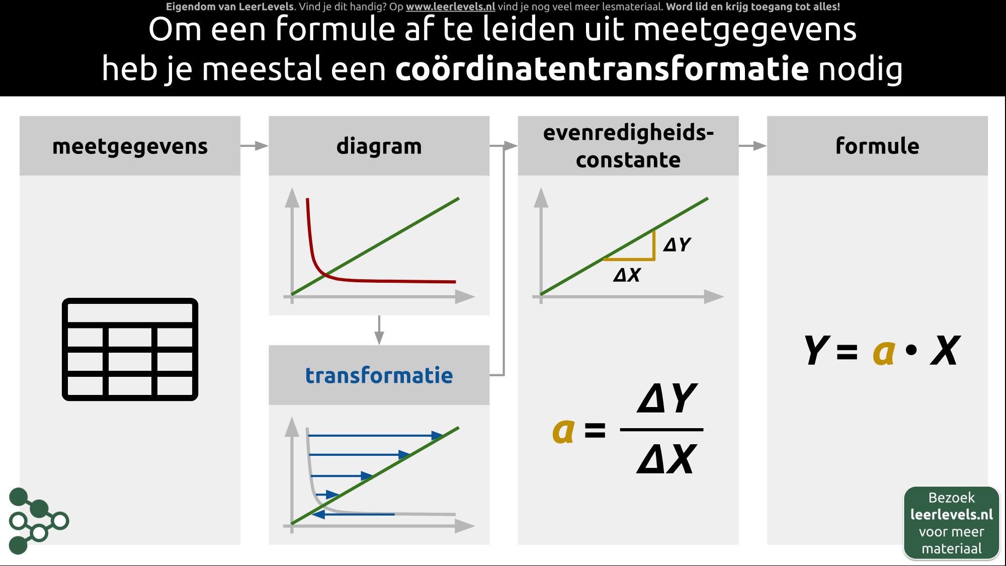 Afbeelding voor Coördinatentransformatie concept