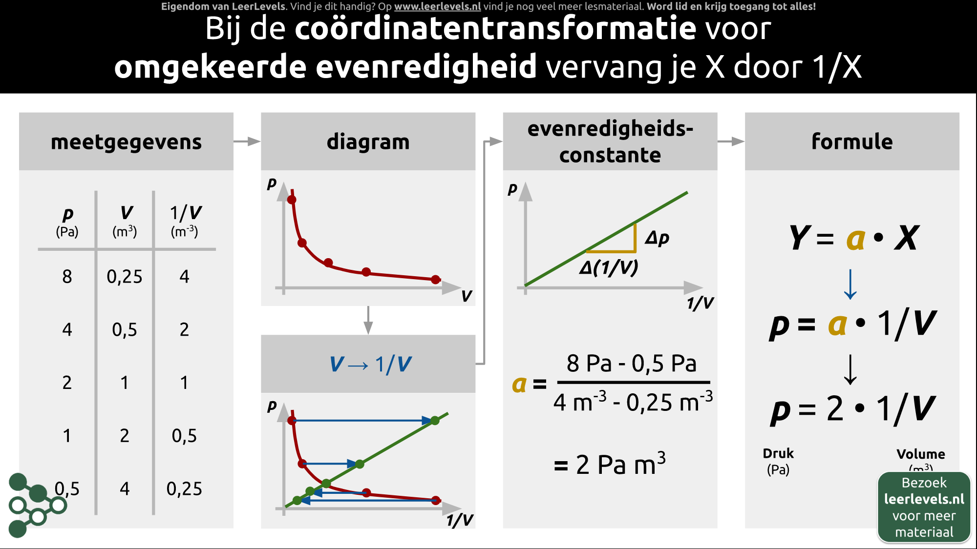 Afbeelding voor Coördinatentransformatie omgekeerde evenredigheid