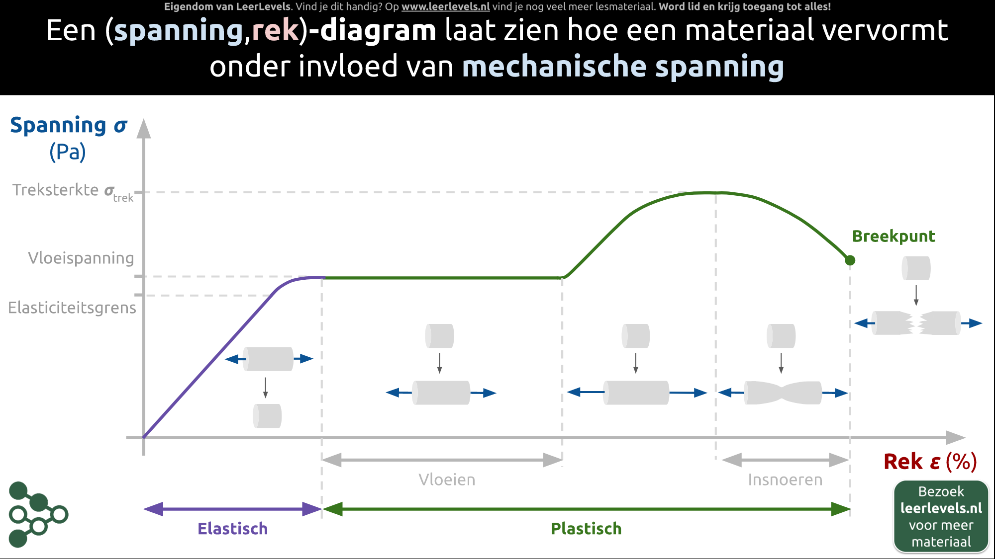 Afbeelding voor (Spanning, rek)-diagram