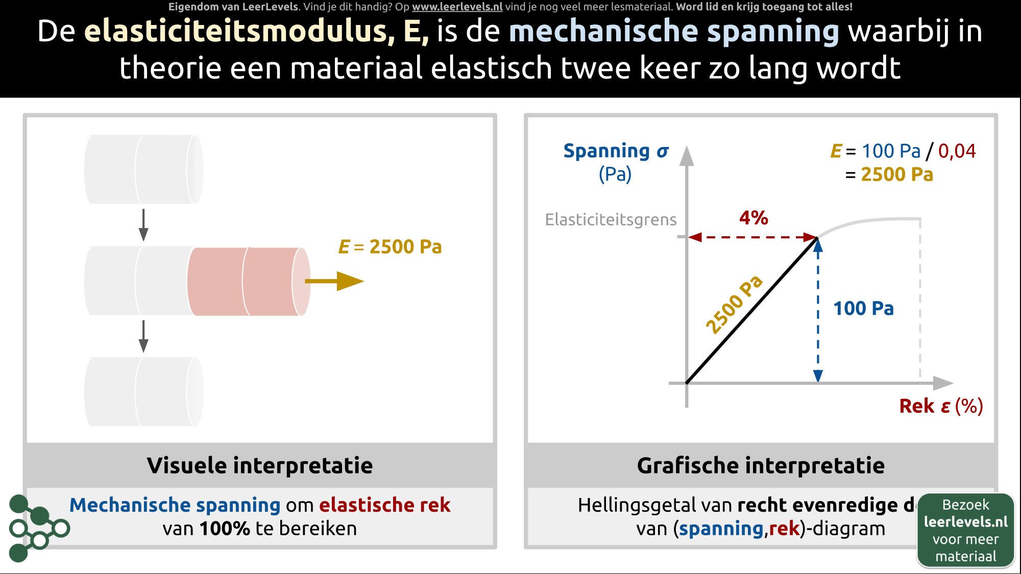 Afbeelding voor Elasticiteitsmodulus concept