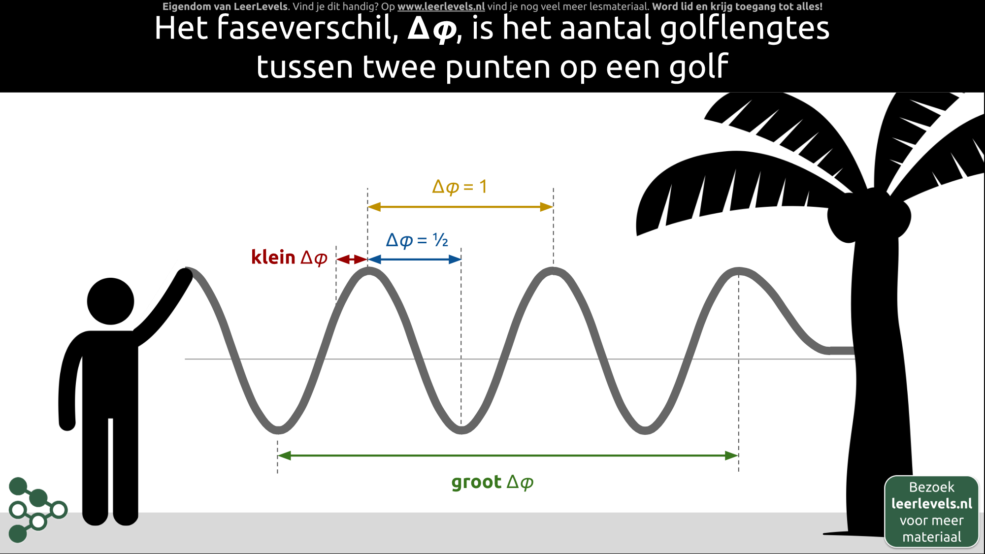 Afbeelding voor Faseverschil concept