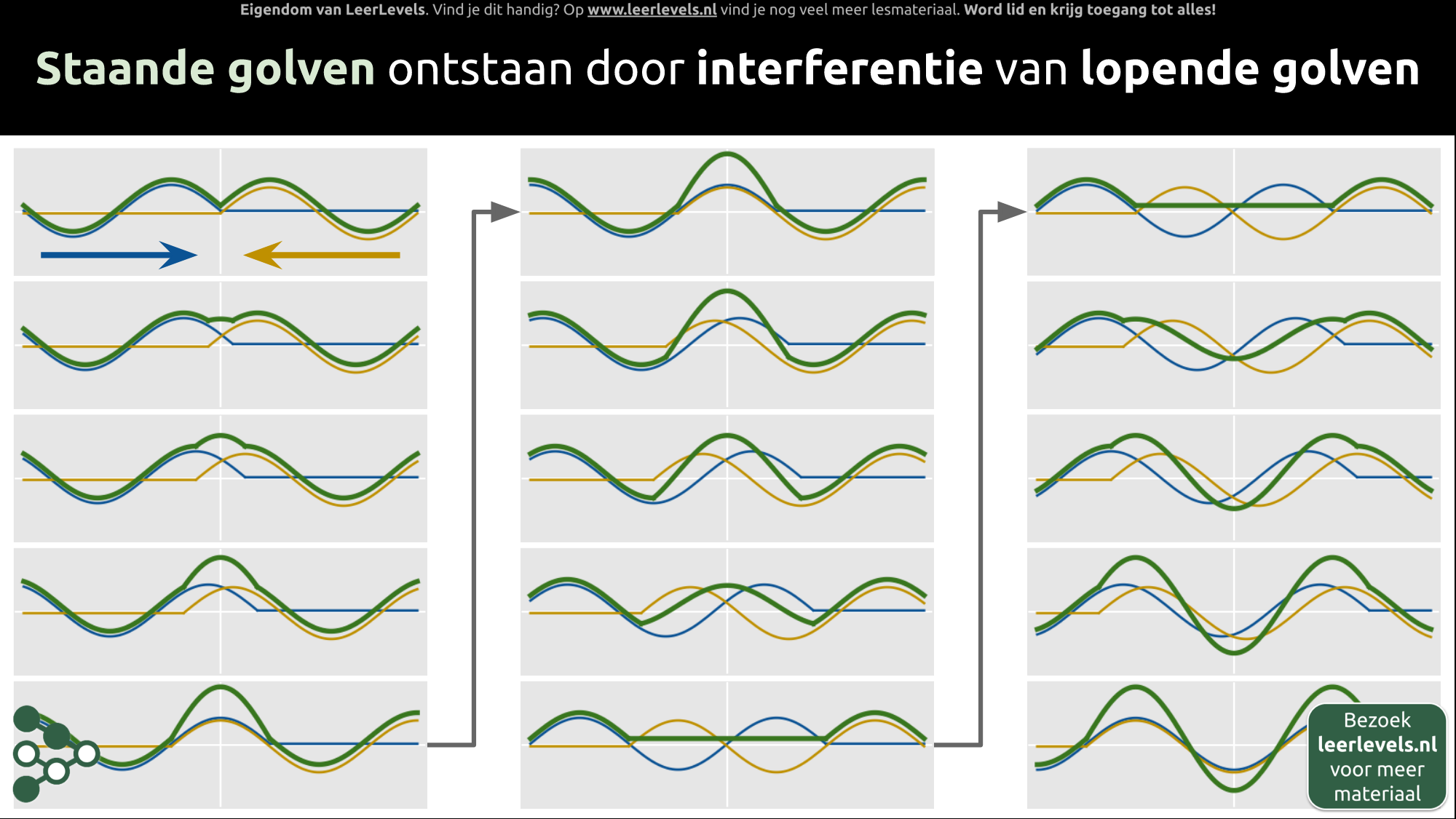 Afbeelding voor Ontstaan staande golf