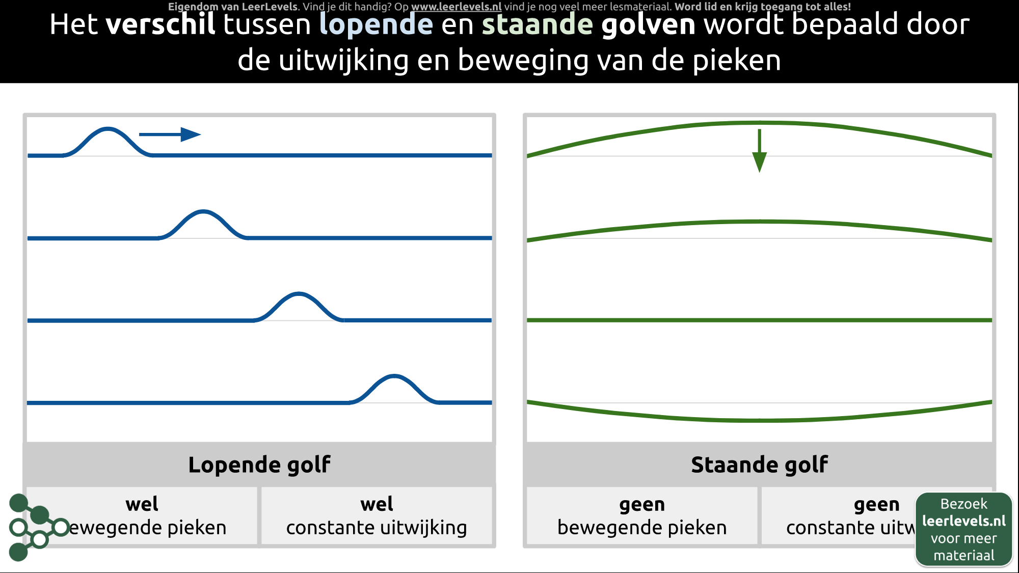Afbeelding voor Lopende en staande golven