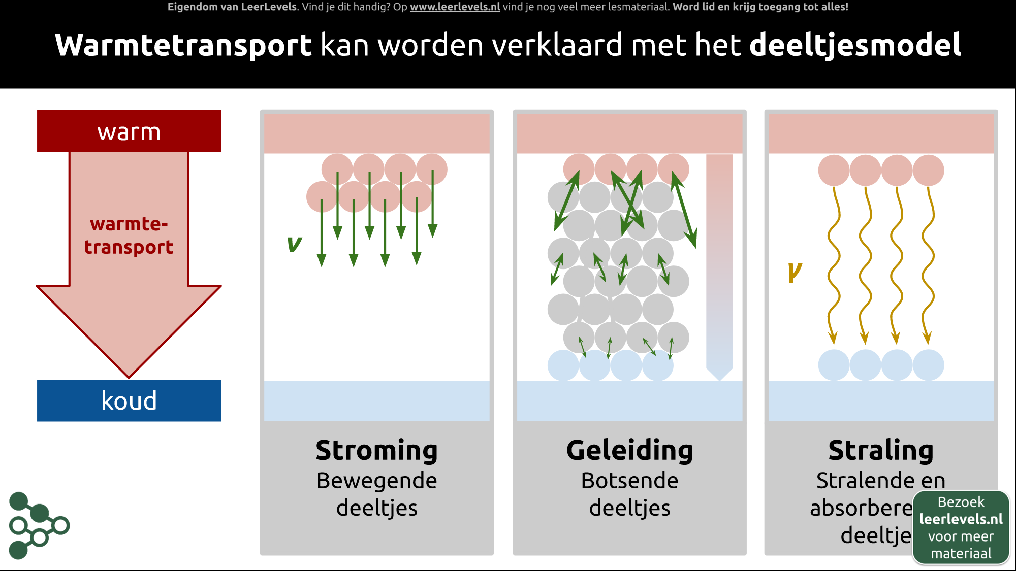 Afbeelding voor Warmtetransport microscopisch