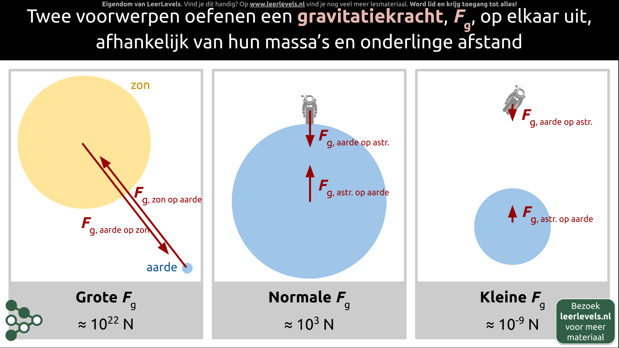 Afbeelding voor Gravitatiekracht concept