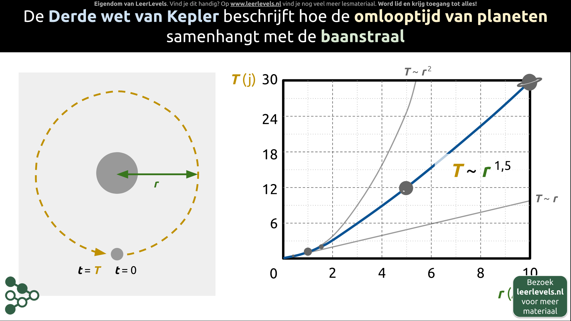 Afbeelding voor Derde wet van Kepler concept