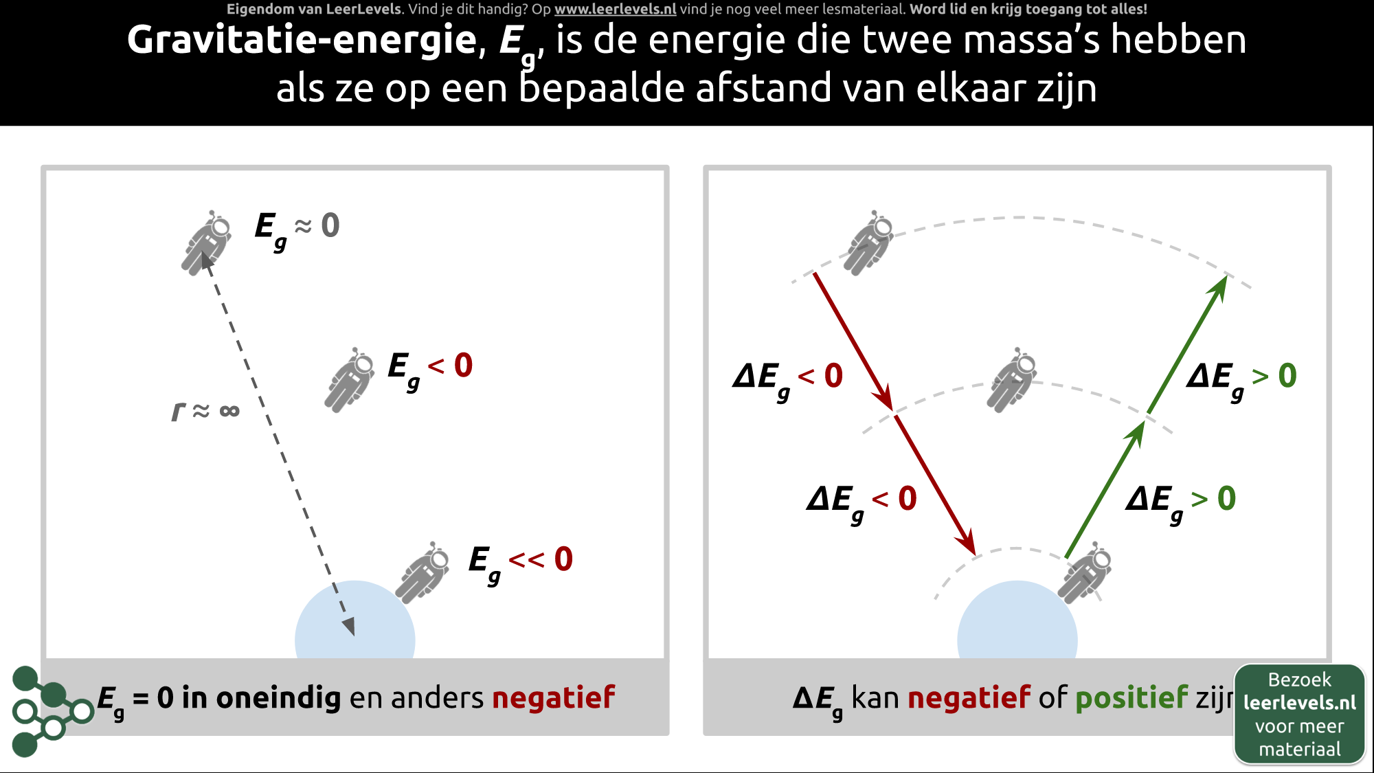 Afbeelding voor Gravitatie-energie concept