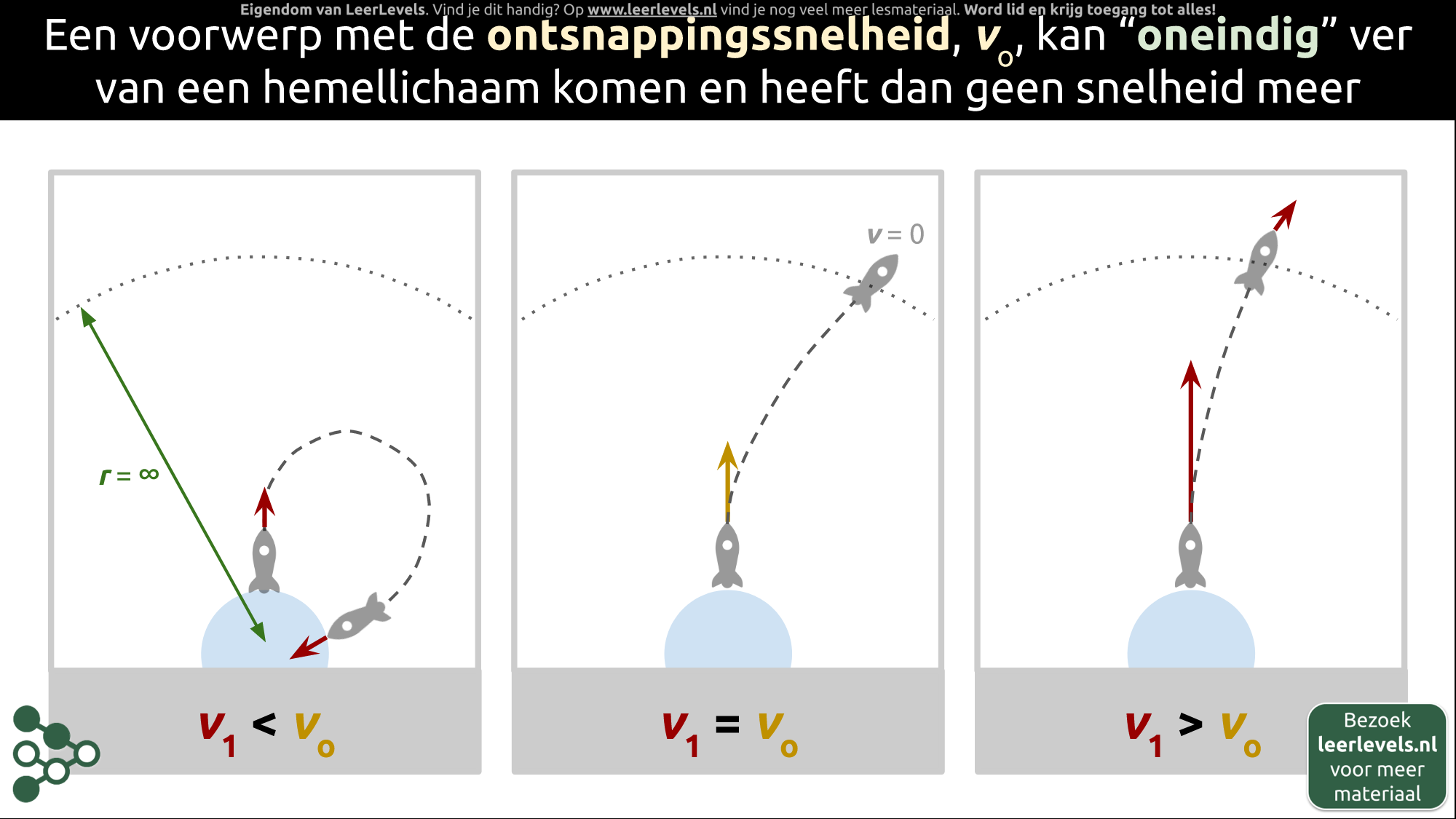 Afbeelding voor Ontsnappingssnelheid concept