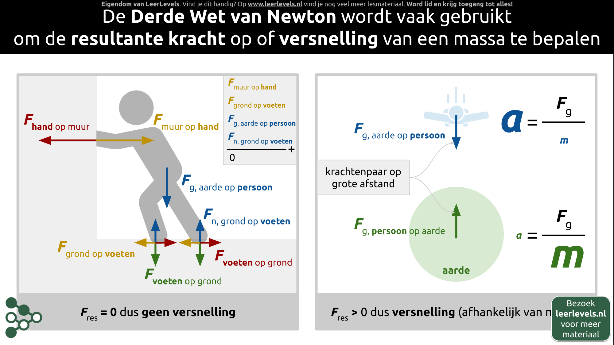 Afbeelding voor Derde wet van Newton toepassen