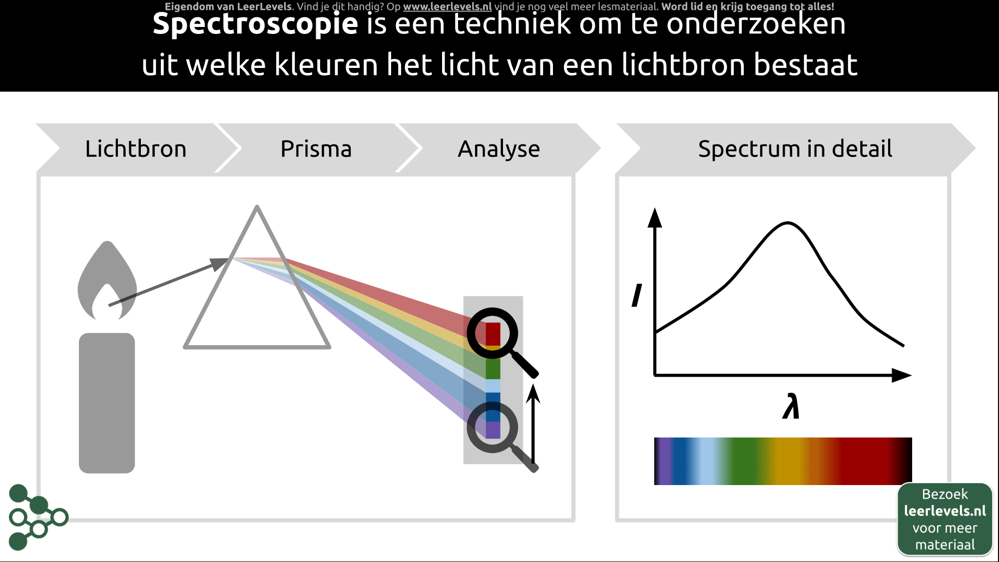 Afbeelding voor Spectroscopie concept