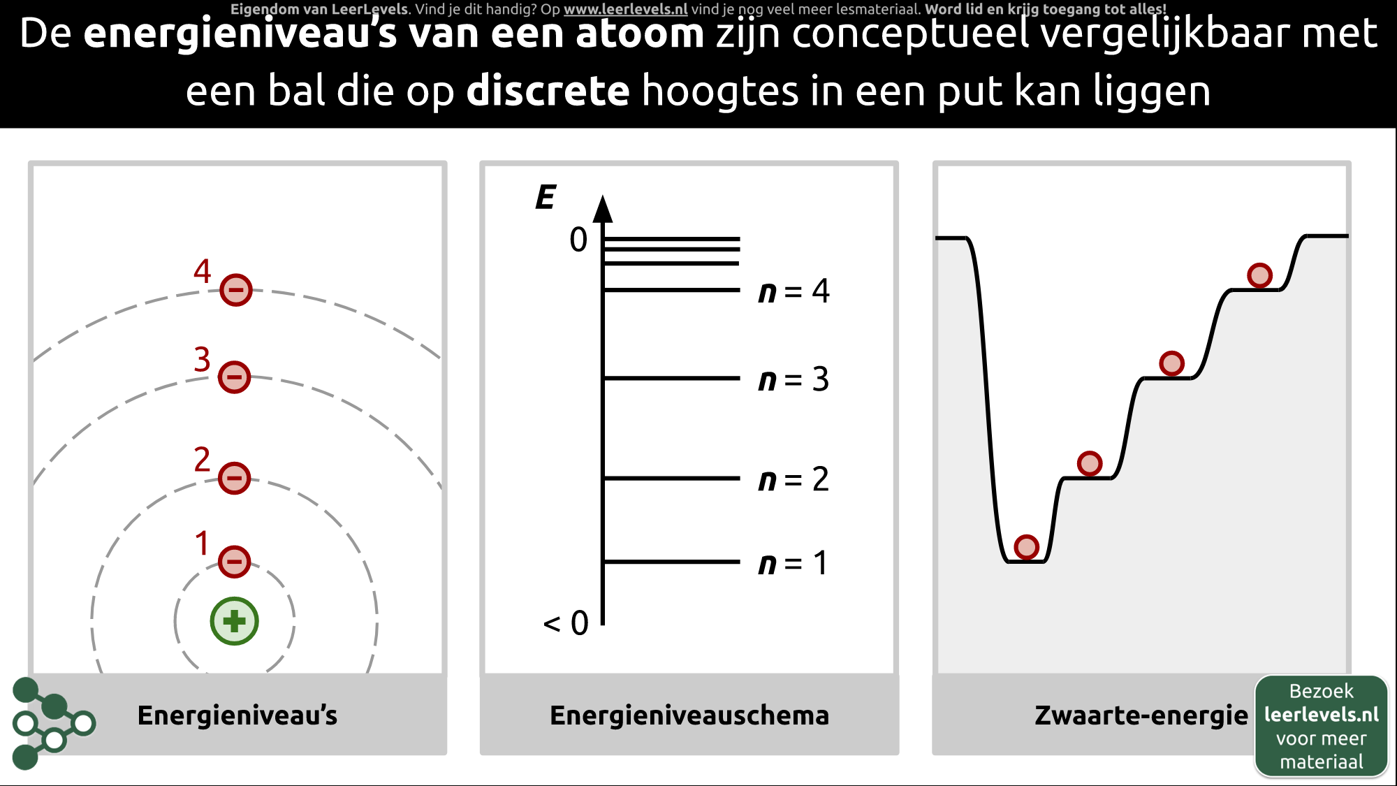 Afbeelding voor Energieniveau's concept