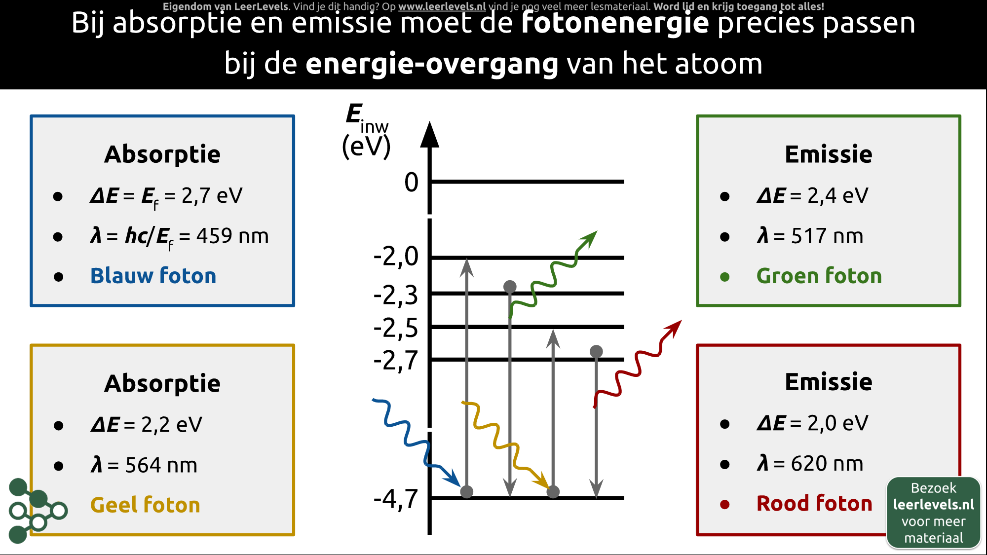 Afbeelding voor Absorptie en emissie fotonenergie