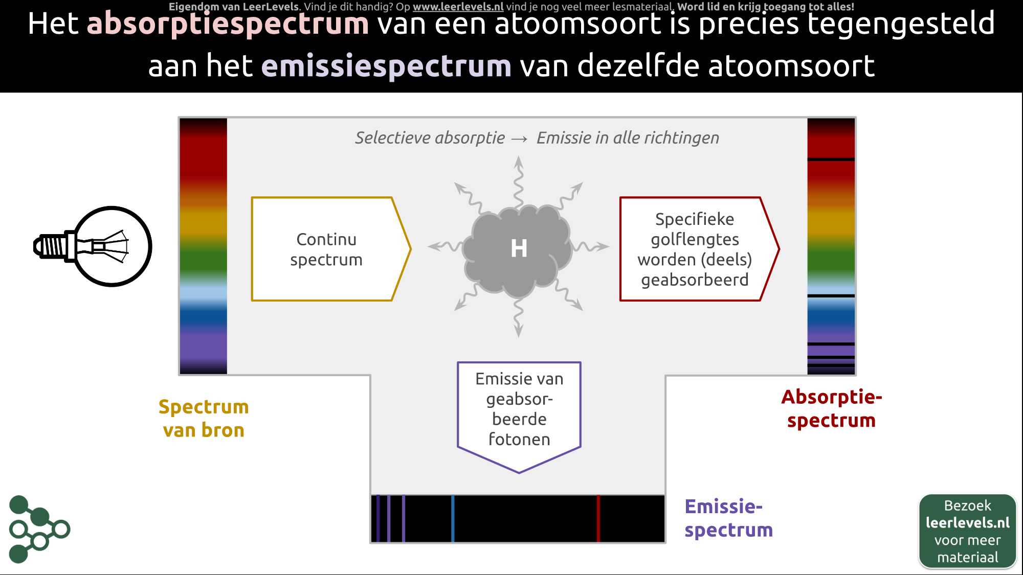 Afbeelding voor Absorptie- en emissiespectrum