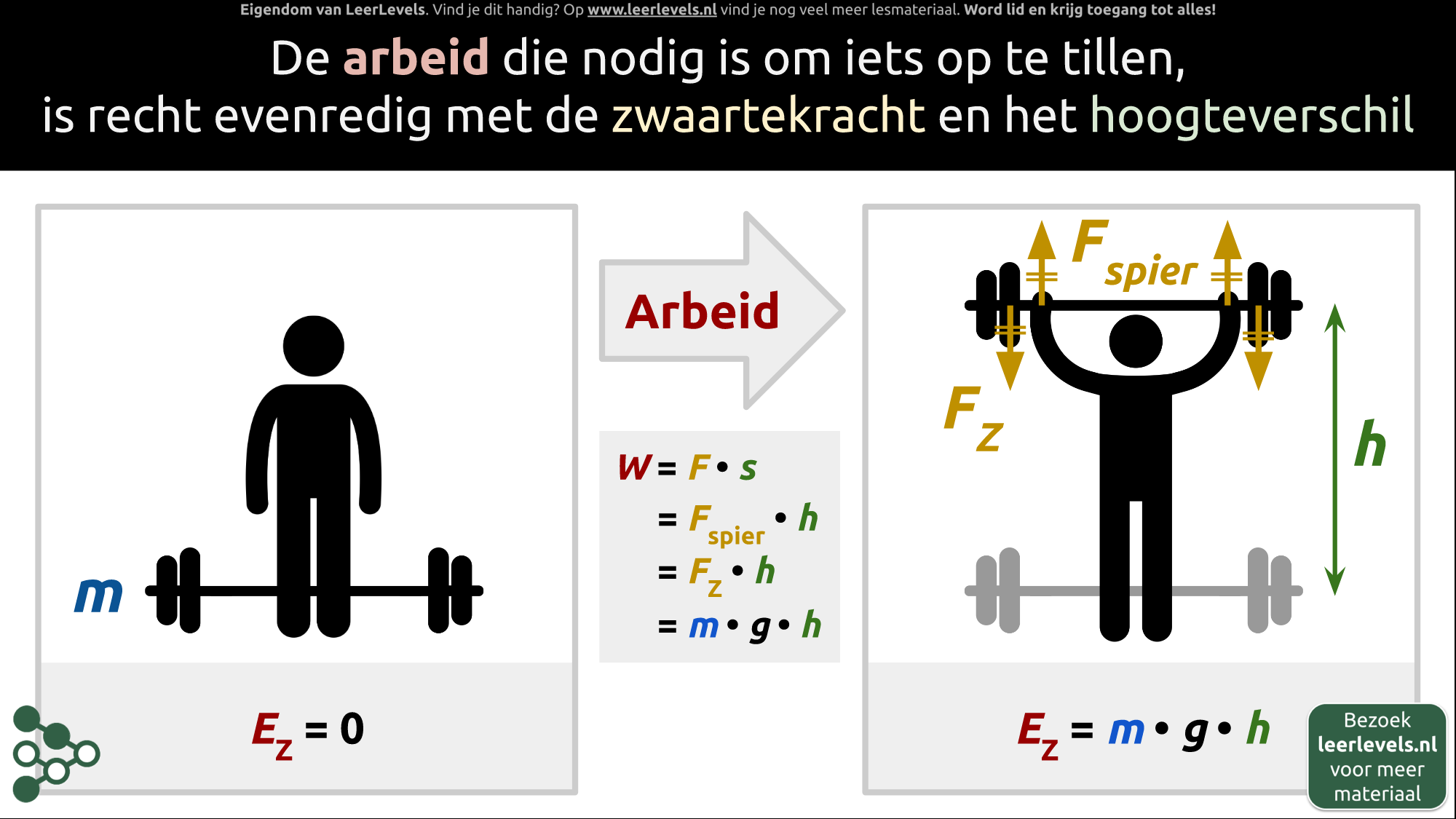 Afbeelding voor Arbeid en zwaarte-energie