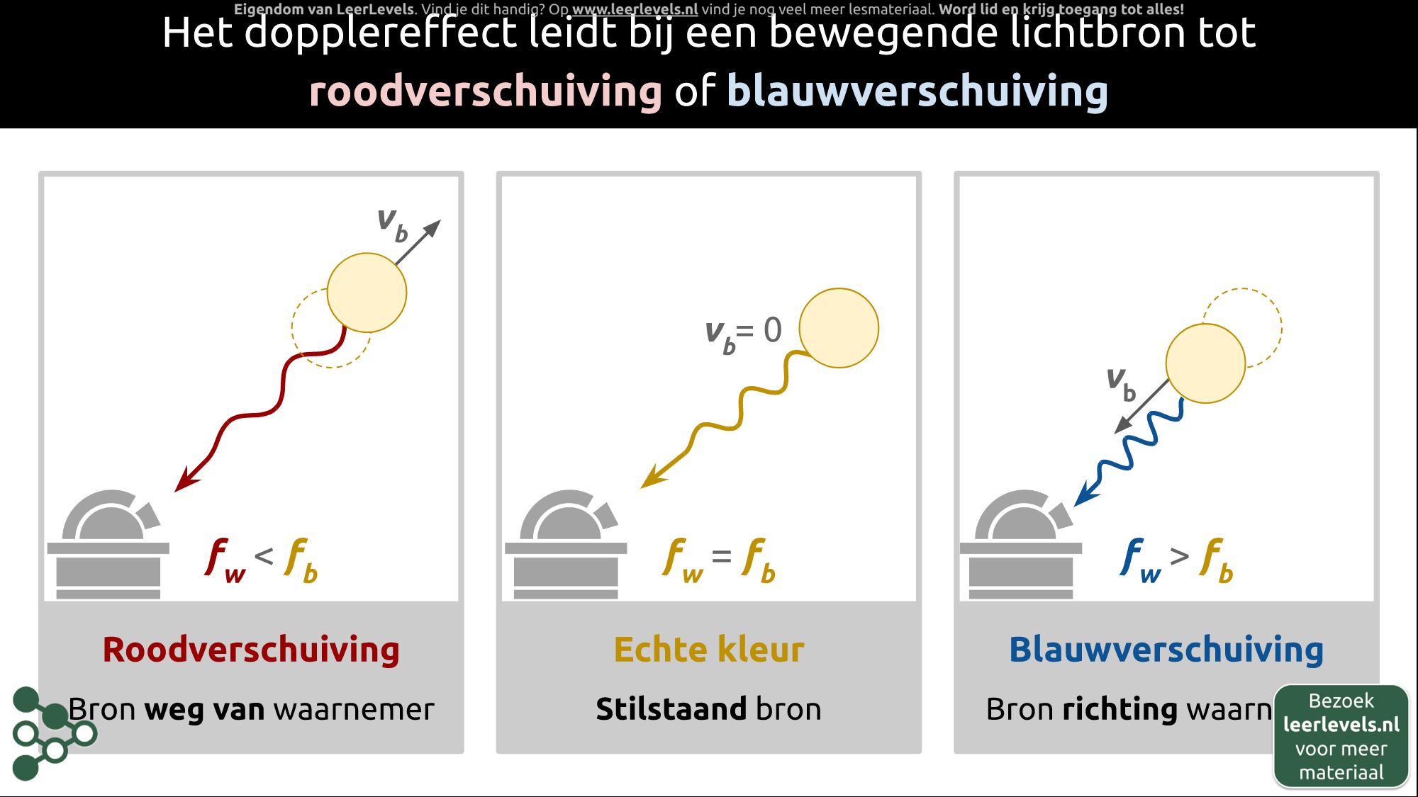 Afbeelding voor Roodverschuiving en blauwverschuiving