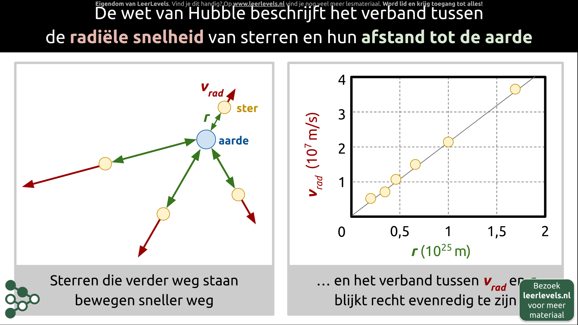 Afbeelding voor Wet van Hubble concept