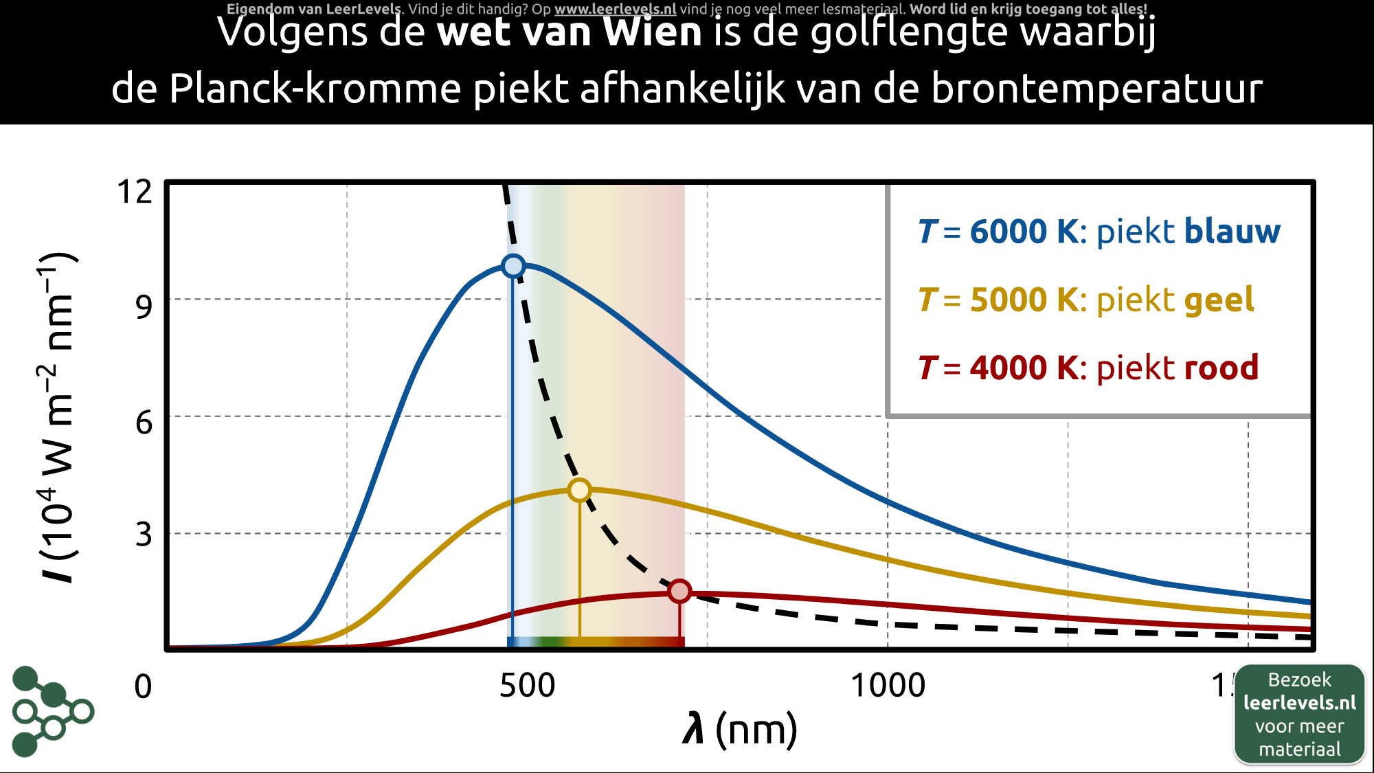 Afbeelding voor Wet van Wien concept