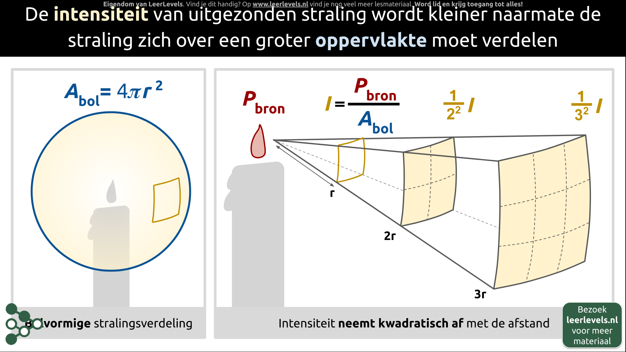 Afbeelding voor Kwadratenwet concept