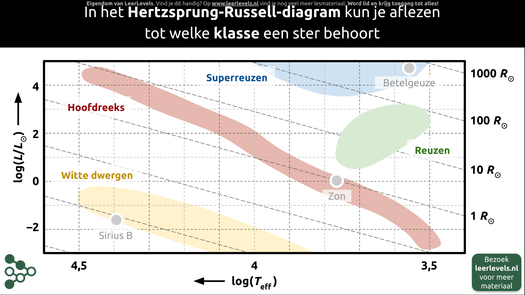 Afbeelding voor Hertzsprung-Russell-diagram klassen