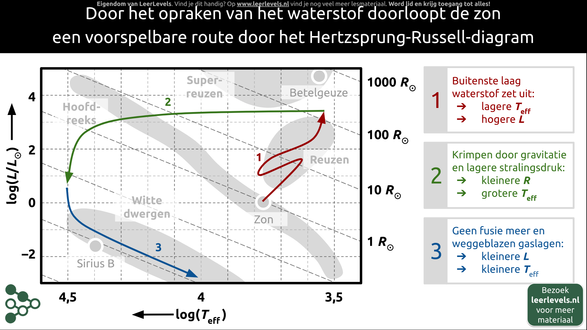 Afbeelding voor Levensloop zon
