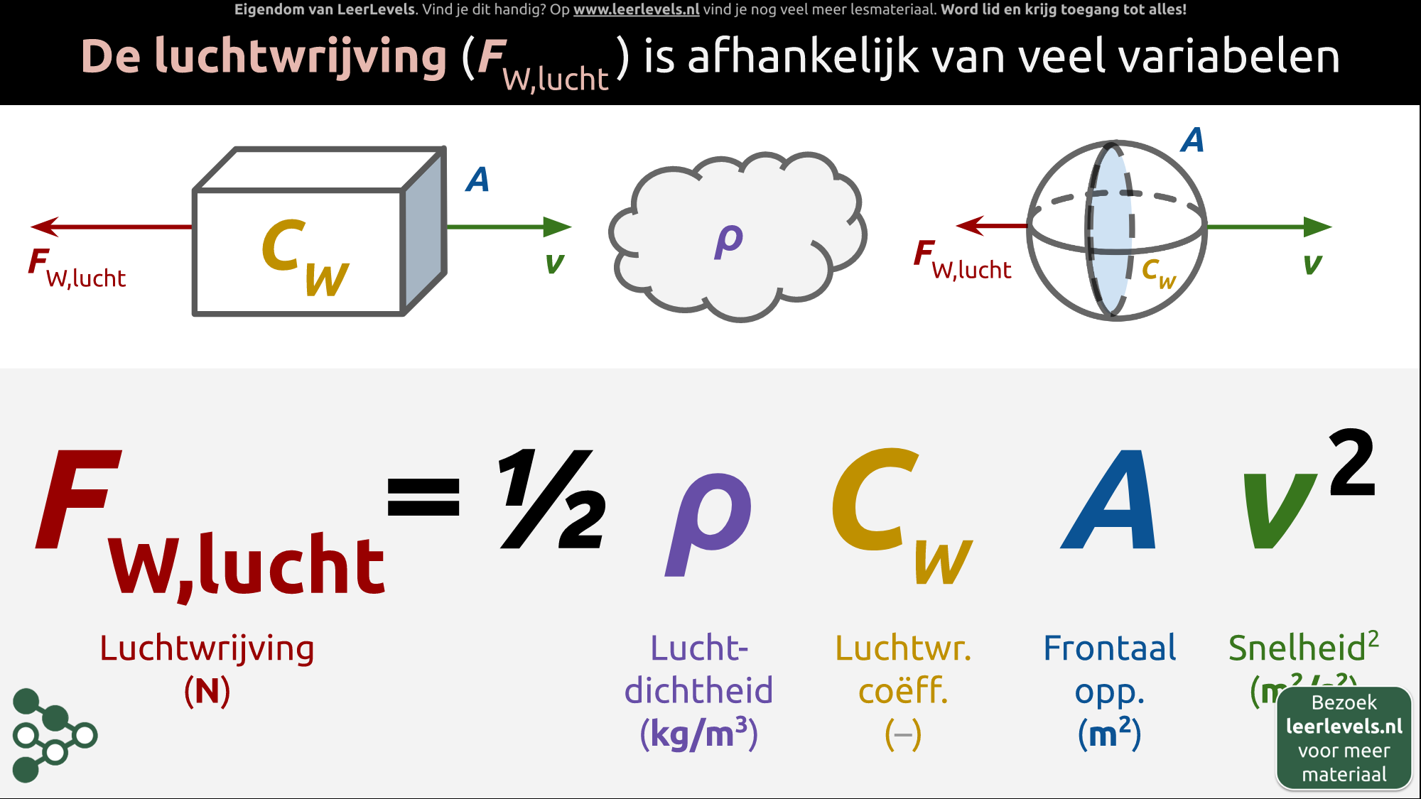 Afbeelding voor Luchtwrijving formule