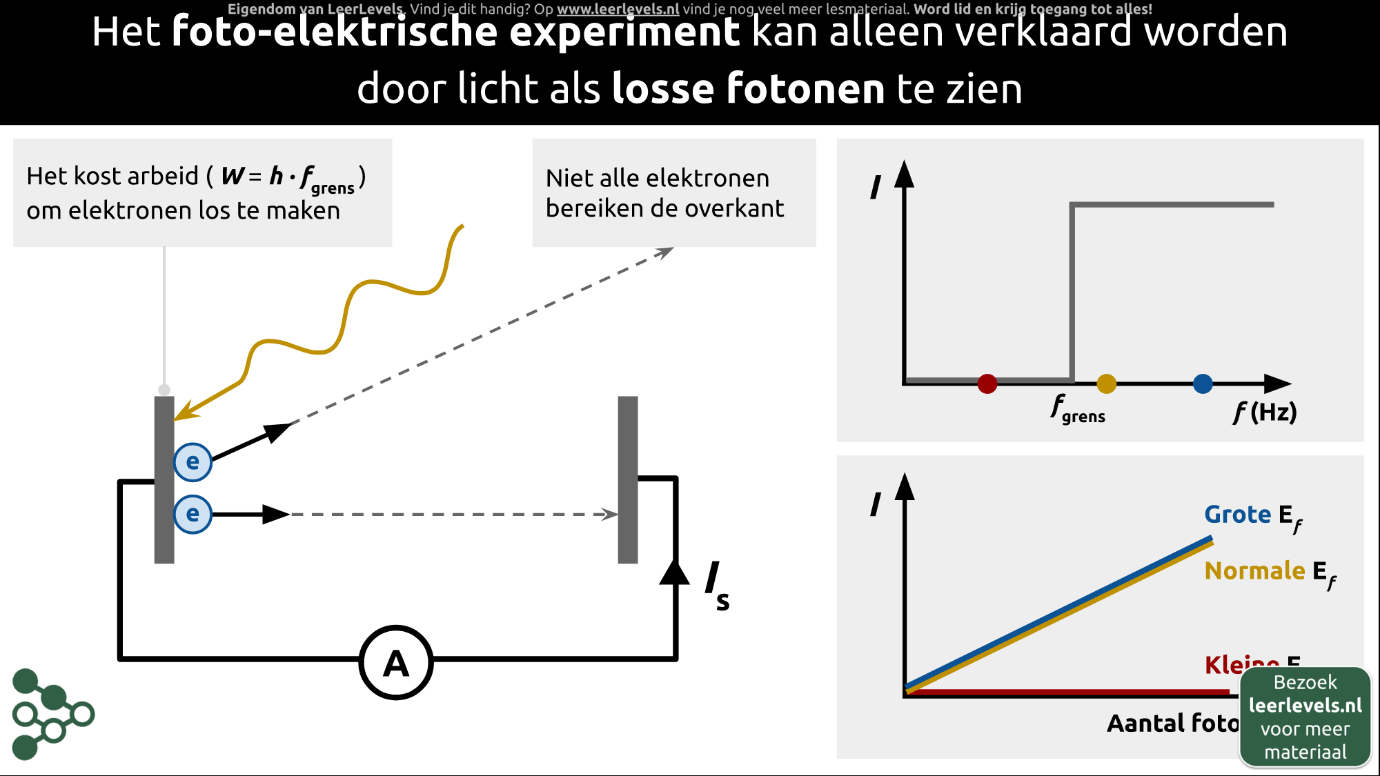 Afbeelding voor Foto-elektrisch effect experiment