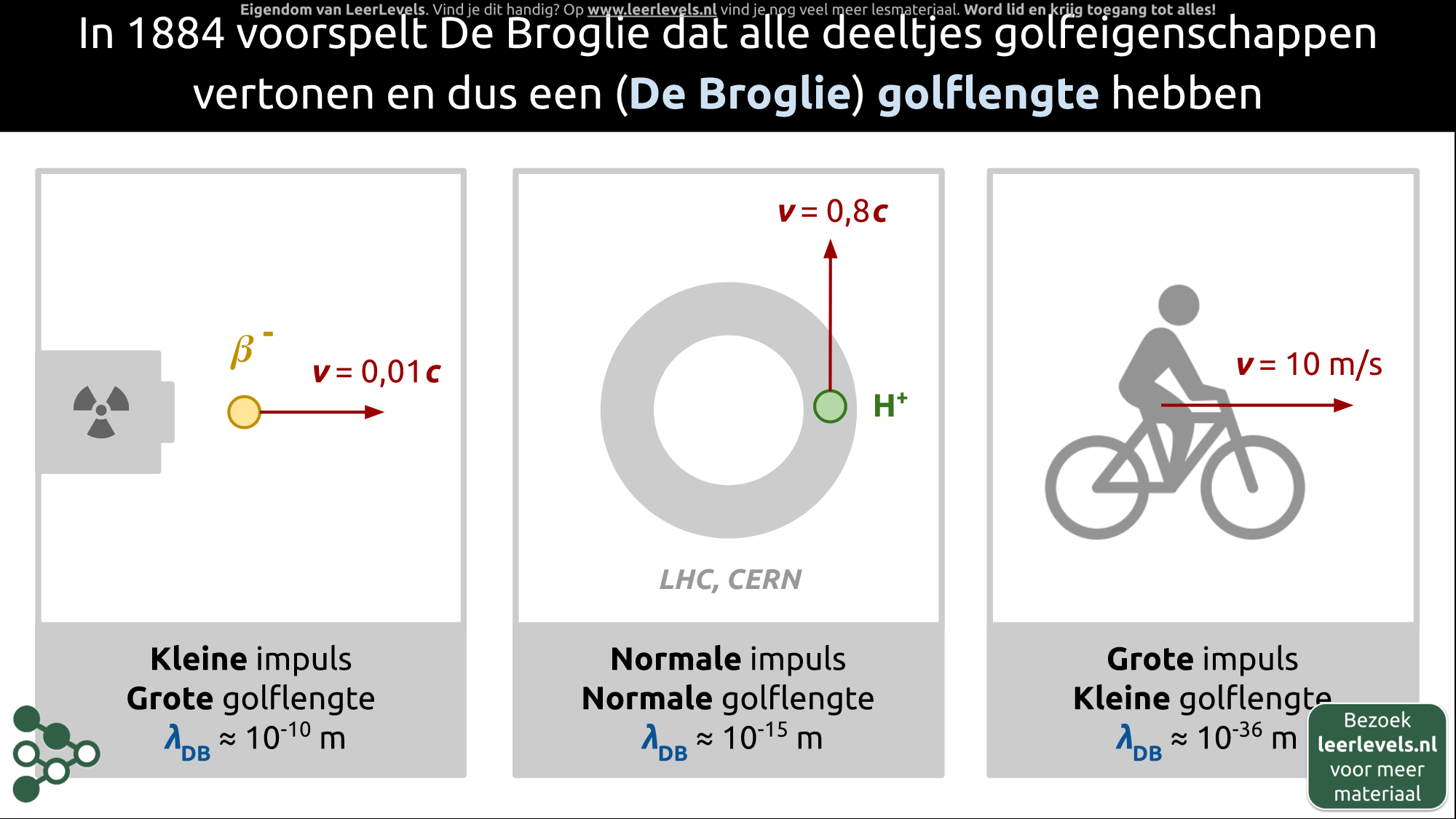 Afbeelding voor De Broglie golflengte concept