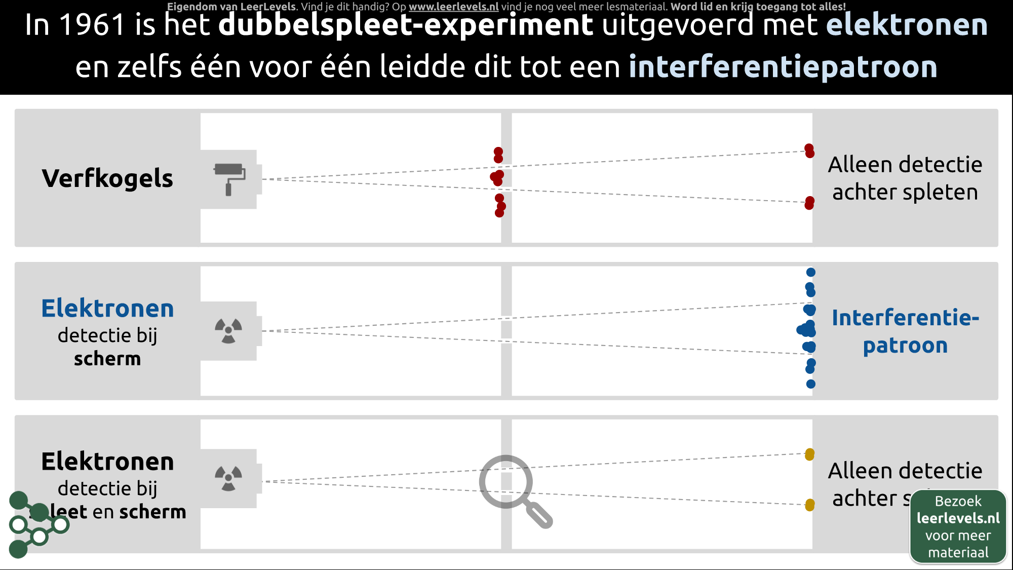 Afbeelding voor Dubbelspleet-experiment met elektronen