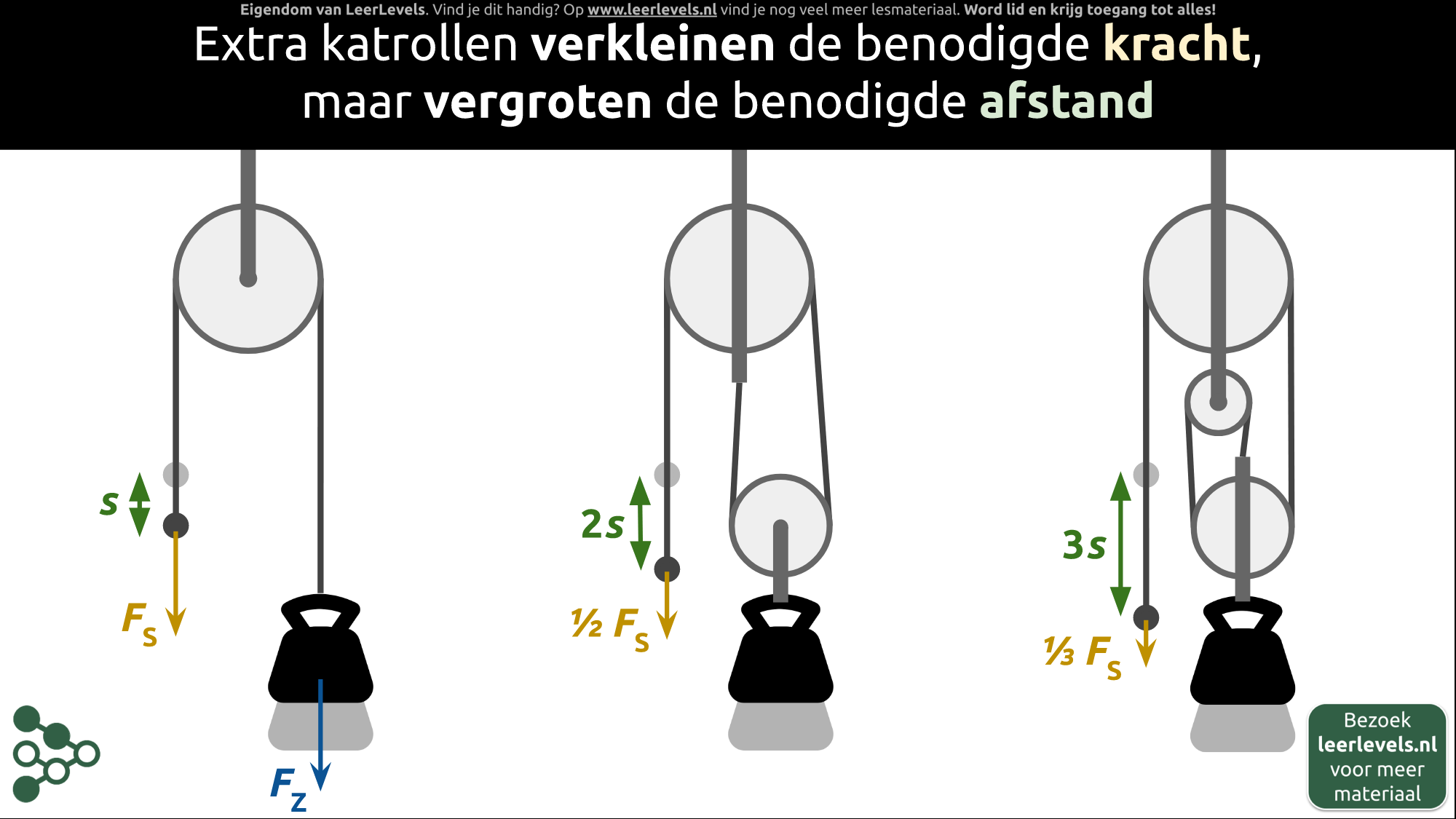 Afbeelding voor Gulden regel en katrollen