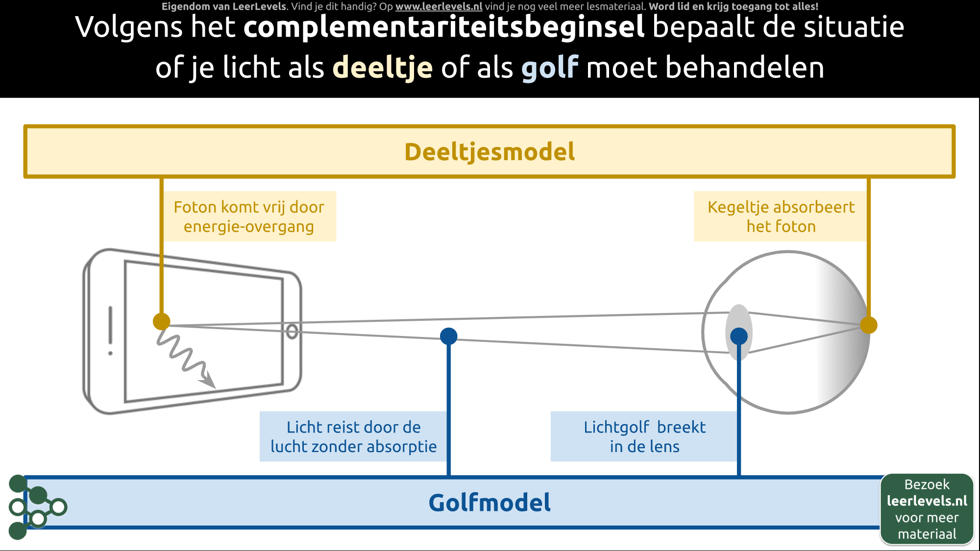Afbeelding voor Complimentariteit concept