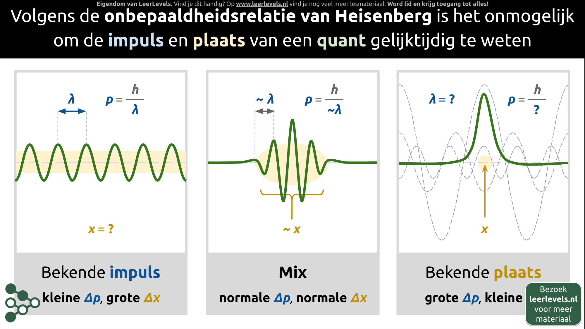 Afbeelding voor Onbepaaldheidsrelatie Heisenberg concept