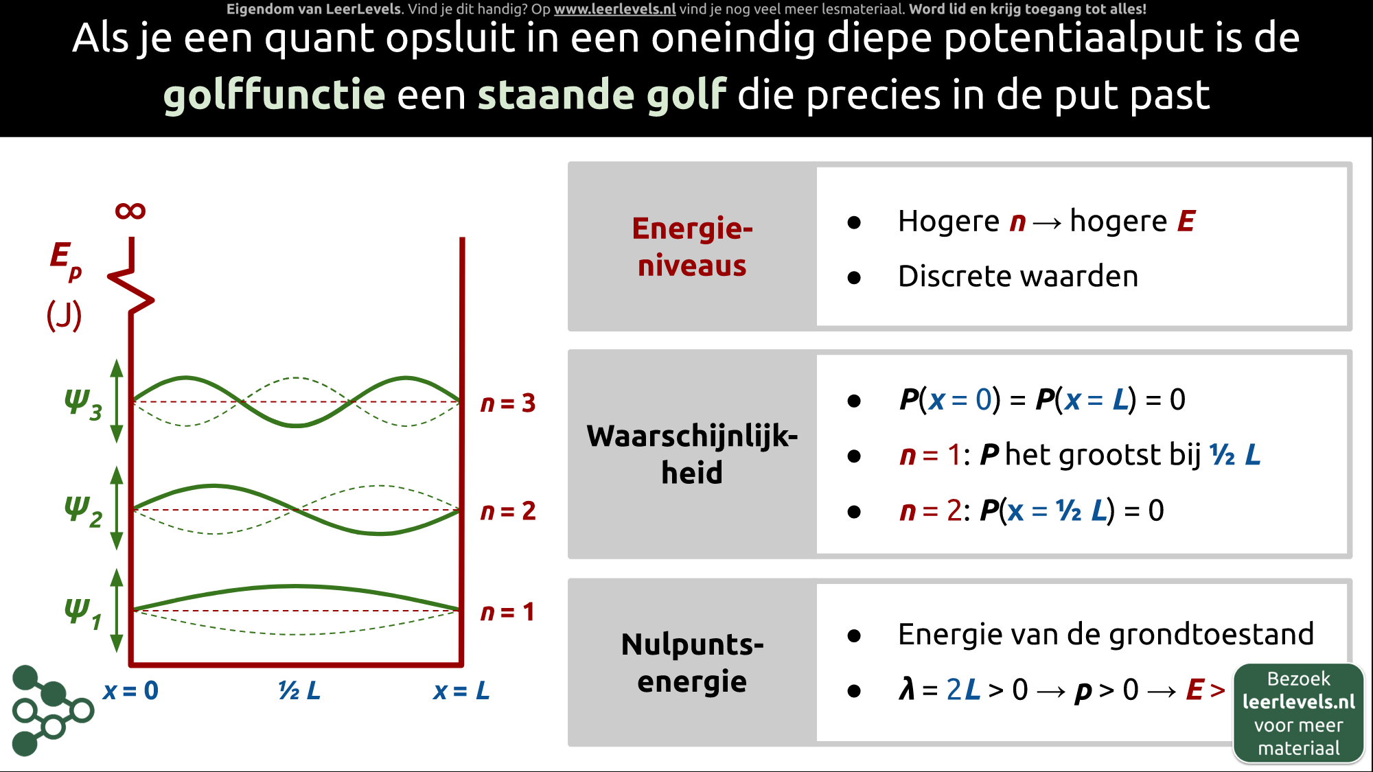 Afbeelding voor Oneindige potentiaalput golffuncties