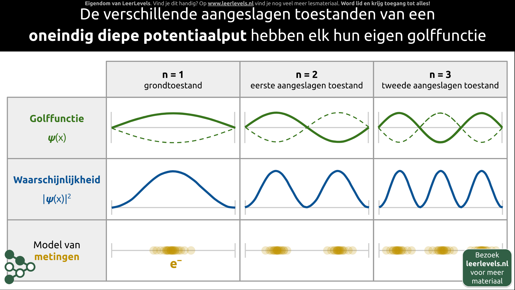 Afbeelding voor Oneindige potentiaalput toestanden