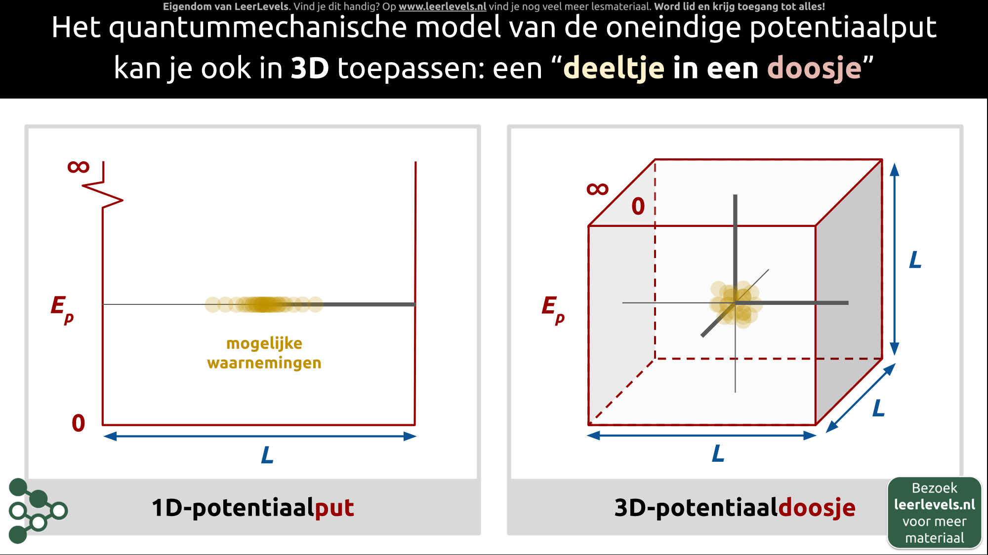 Afbeelding voor Oneindige potentiaalput 3D