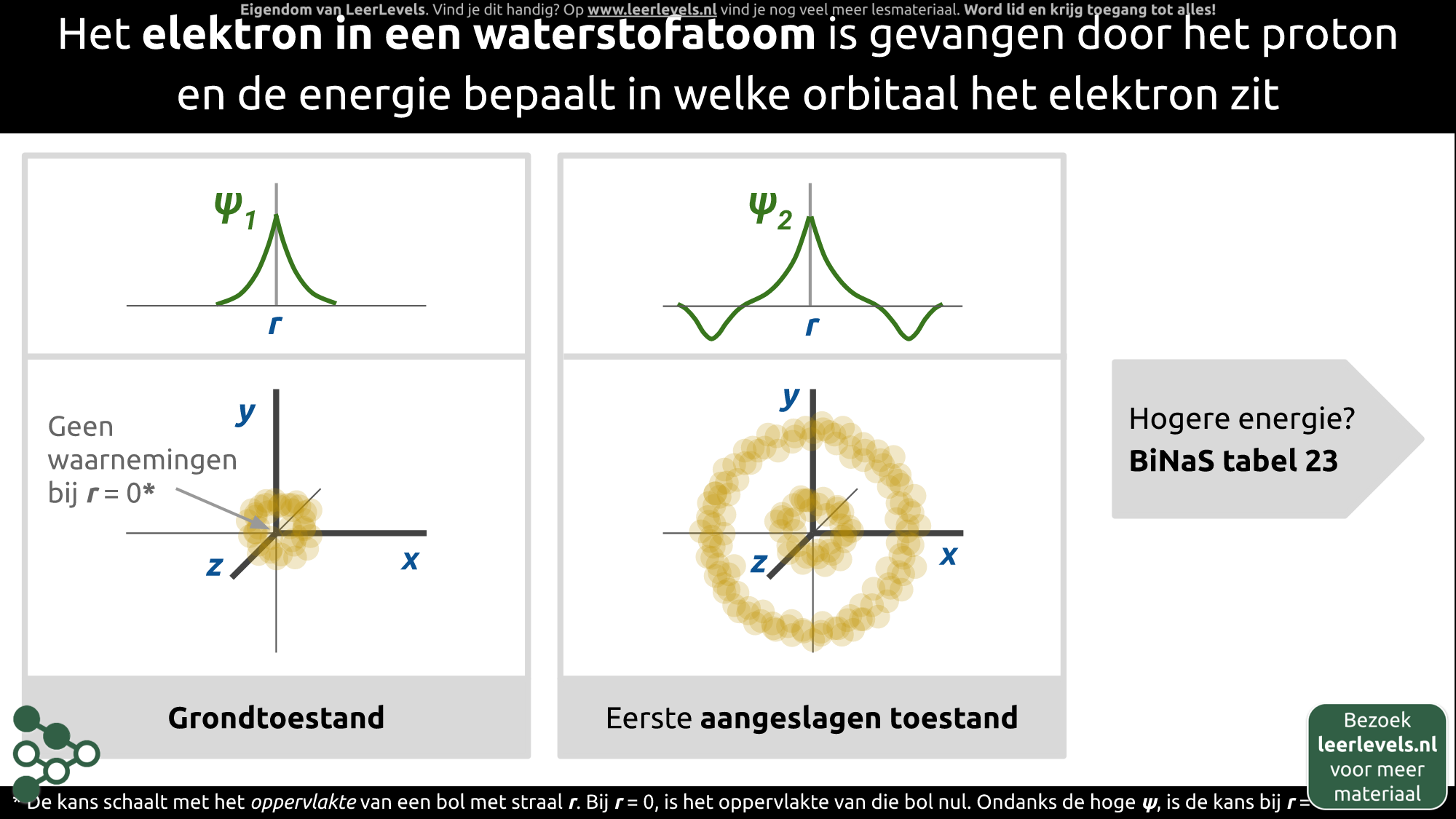 Afbeelding voor Quantummechanisch atoommodel waterstof