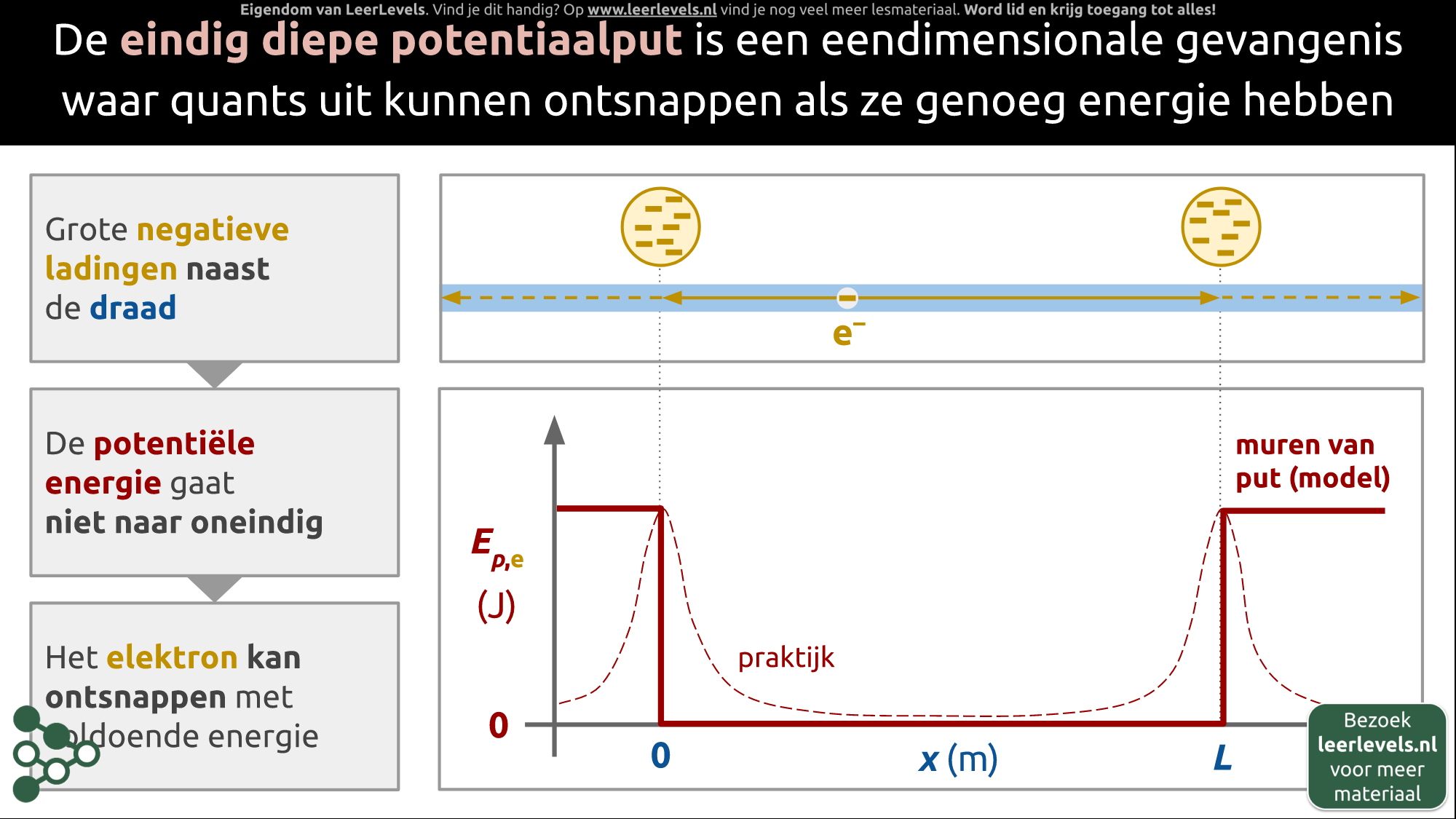 Afbeelding voor Eindige potentiaalput concept