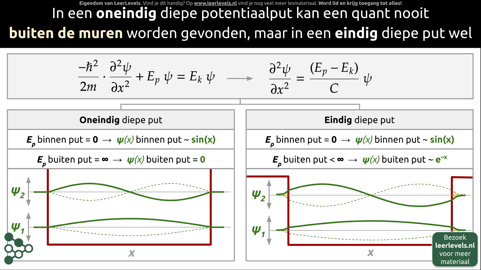 Afbeelding voor Eindige en oneindige potentiaalput