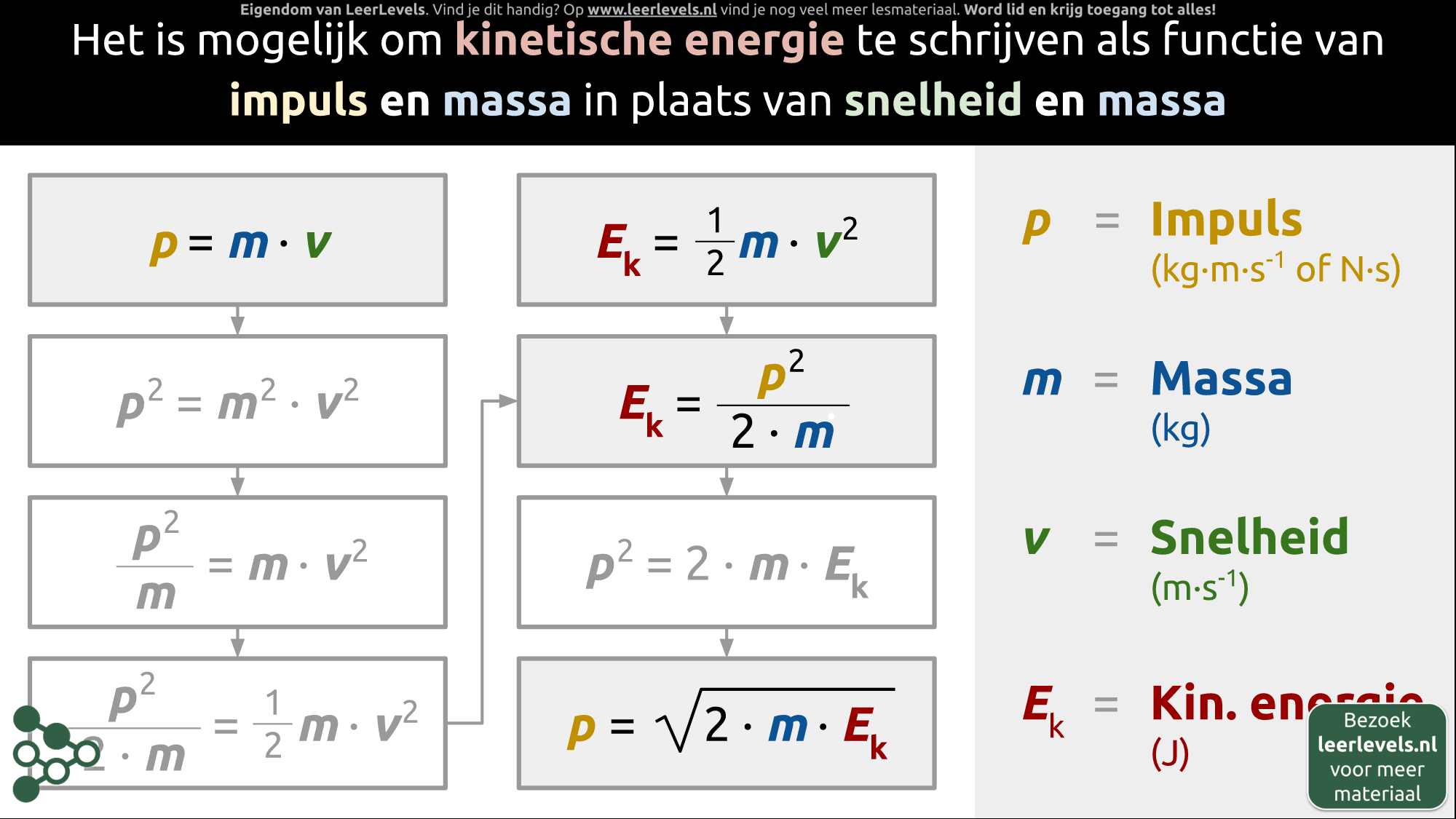 Afbeelding voor Impuls en kinetische energie
