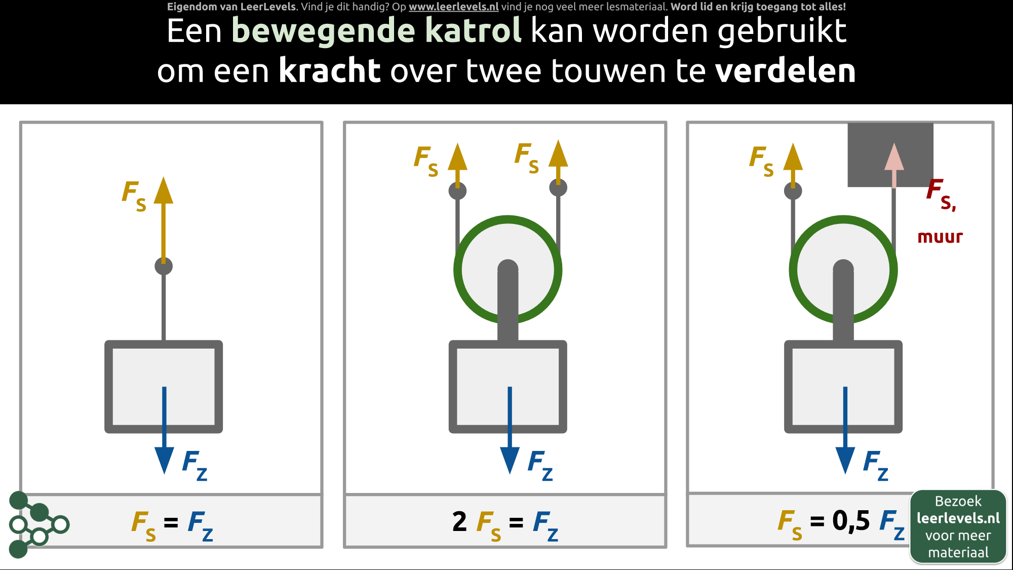 Afbeelding voor Krachtverdeling bewegende katrol