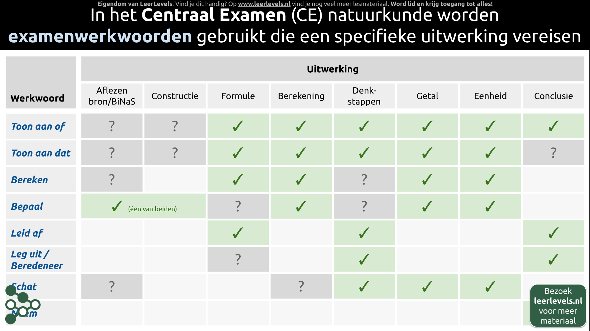 Afbeelding voor Examenwerkwoorden