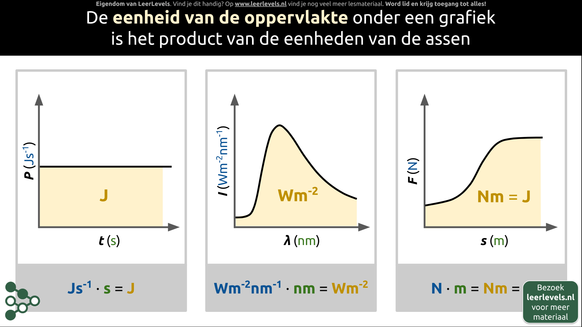 Afbeelding voor Eenheden bij oppervlaktemethode