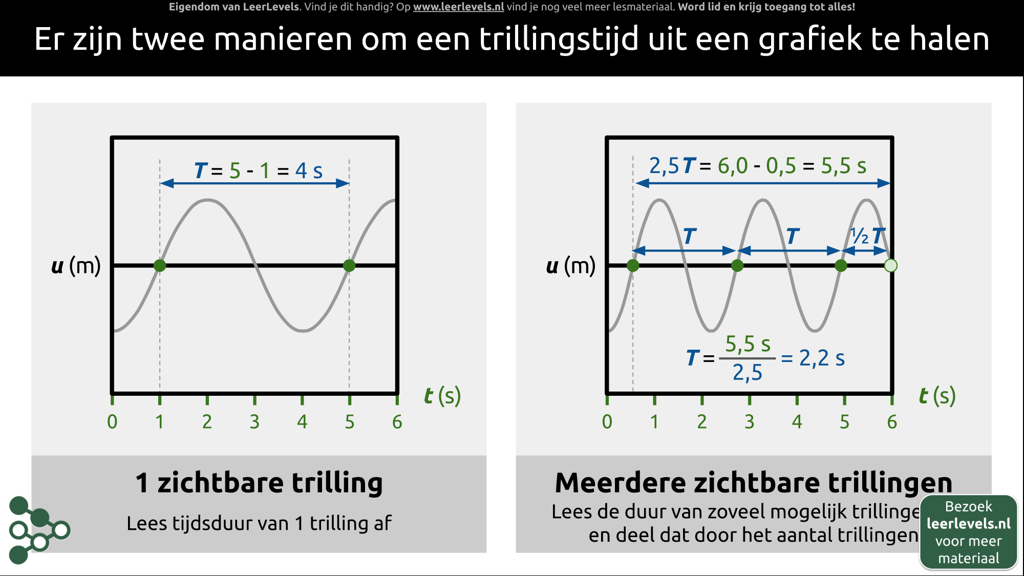 Afbeelding voor Trillingstijd uit grafiek halen